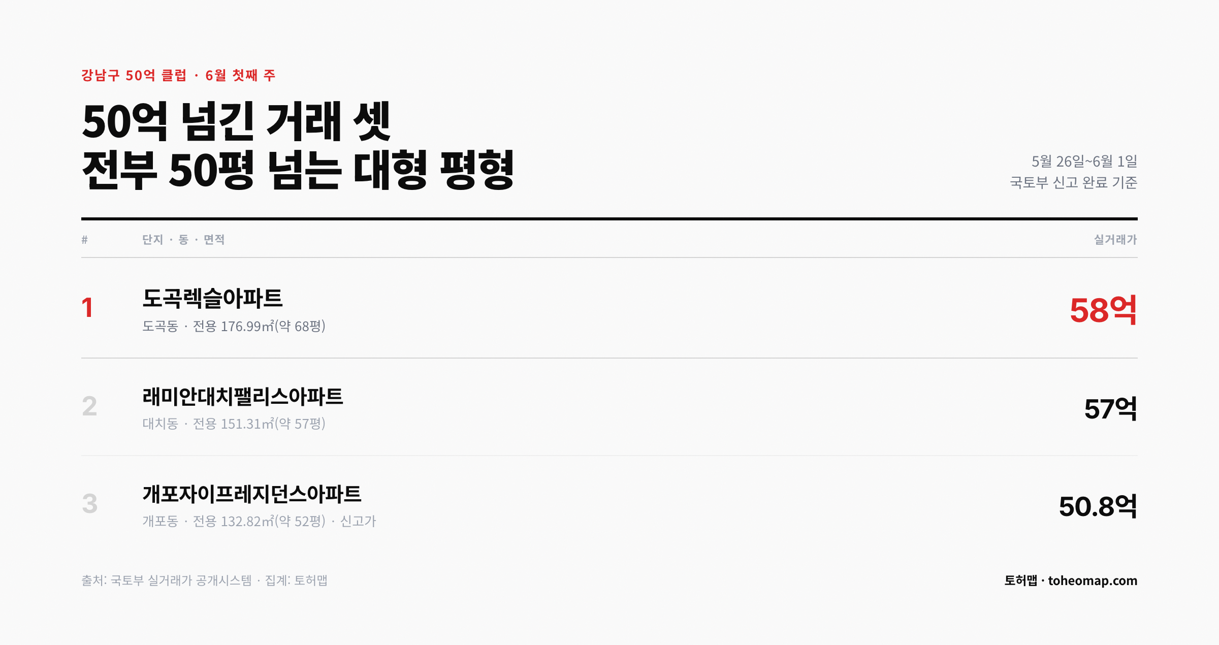 강남구 50억 클럽 실거래 도곡렉슬 58억 래미안대치팰리스 57억 개포자이프레지던스 50.8억