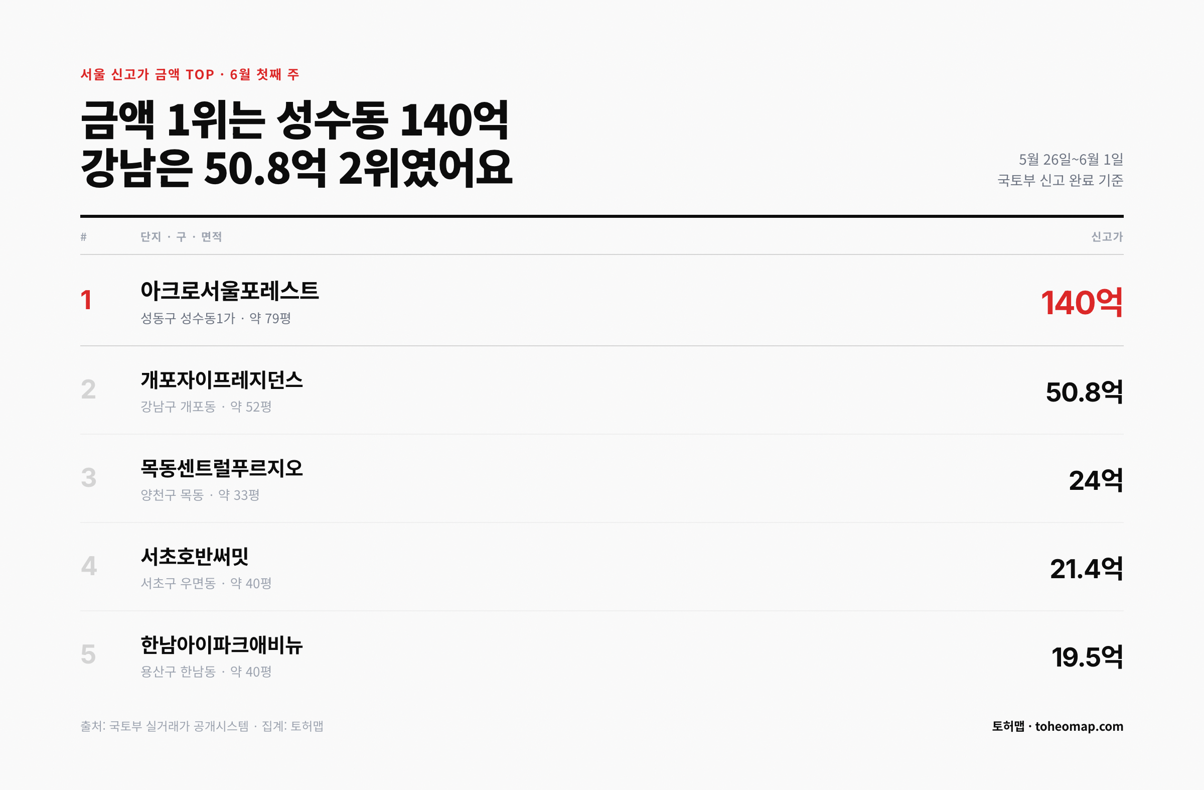 서울 신고가 금액 TOP5 성수동 140억 강남 개포자이 50.8억