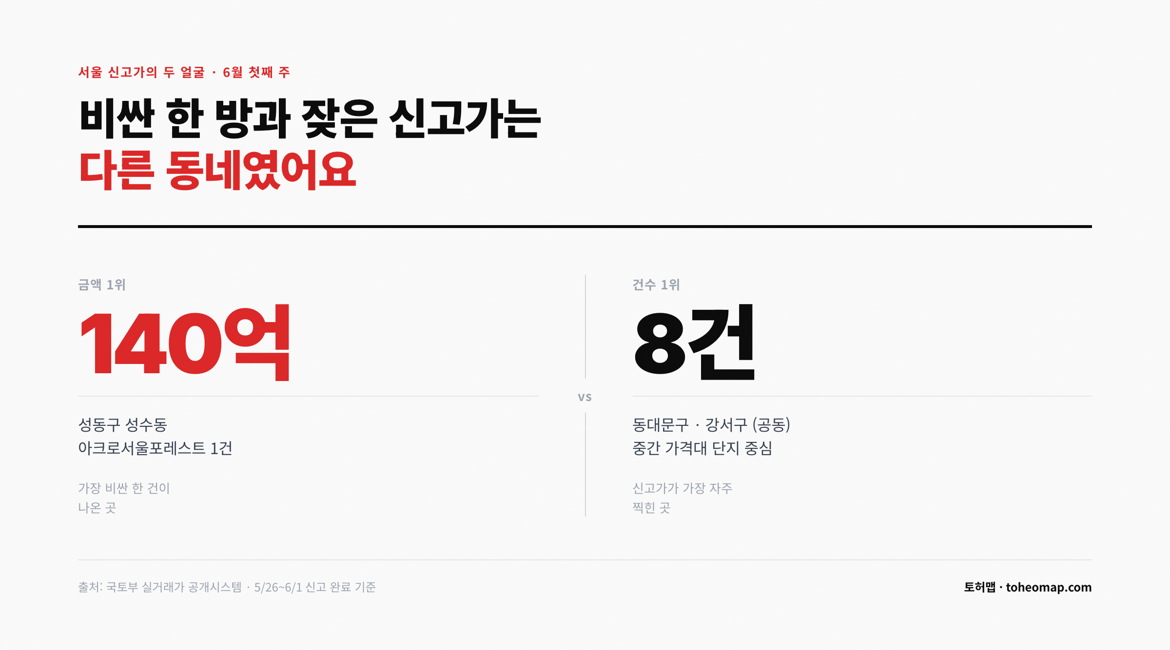 서울 신고가 금액 1위 140억 vs 건수 1위 동대문 강서 8건