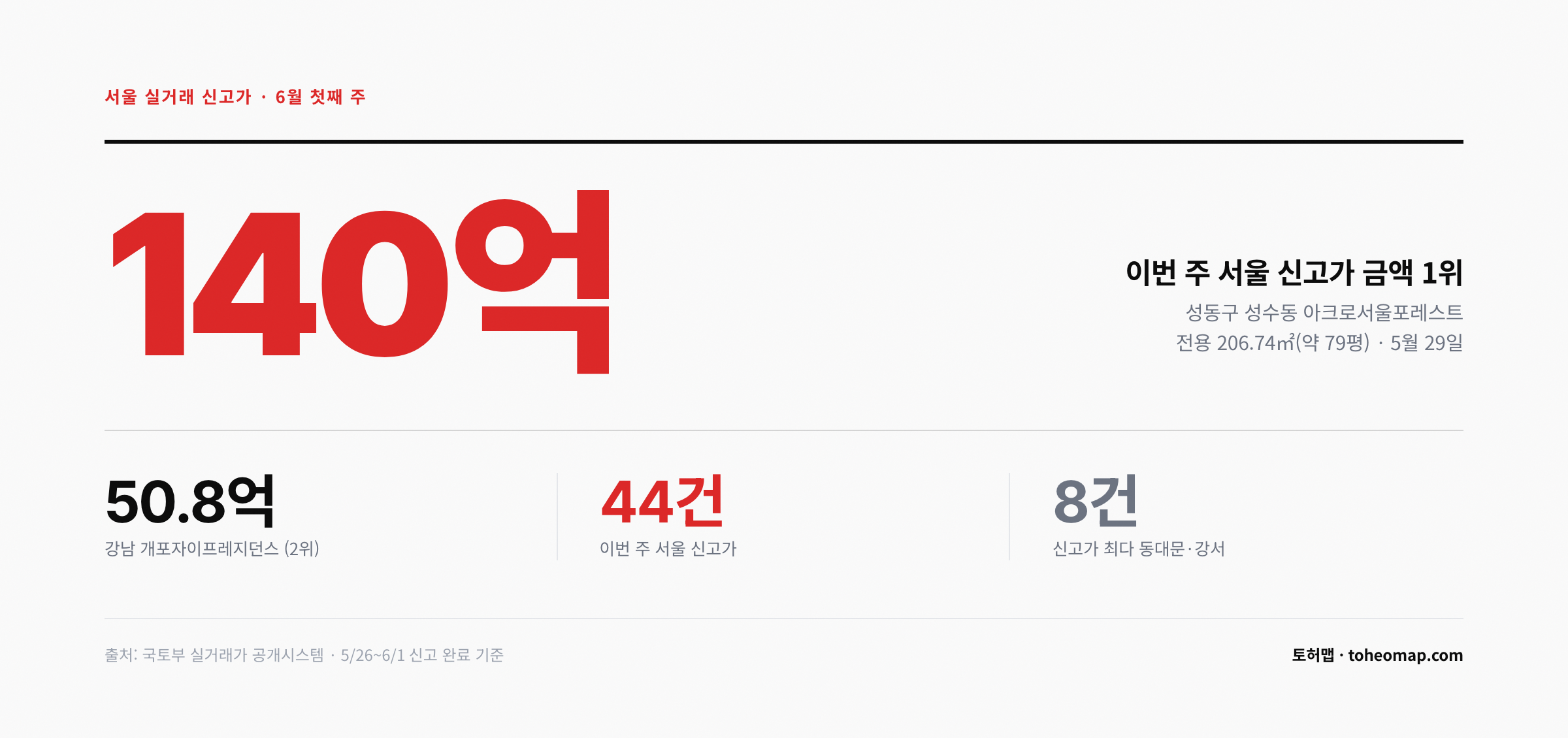 서울 신고가 1위 성수동 아크로서울포레스트 140억