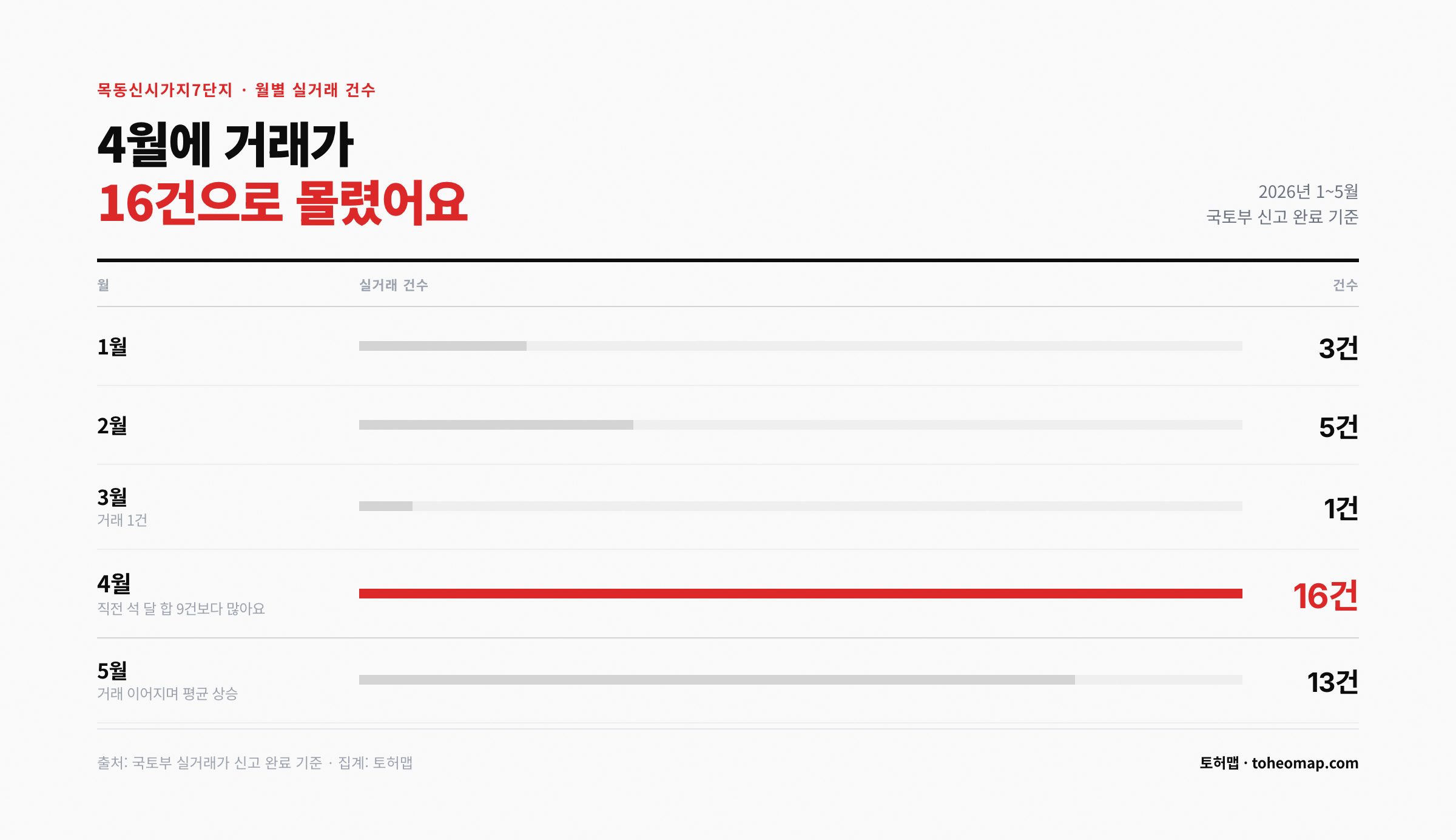 목동신시가지7단지 월별 실거래 건수 4월 16건