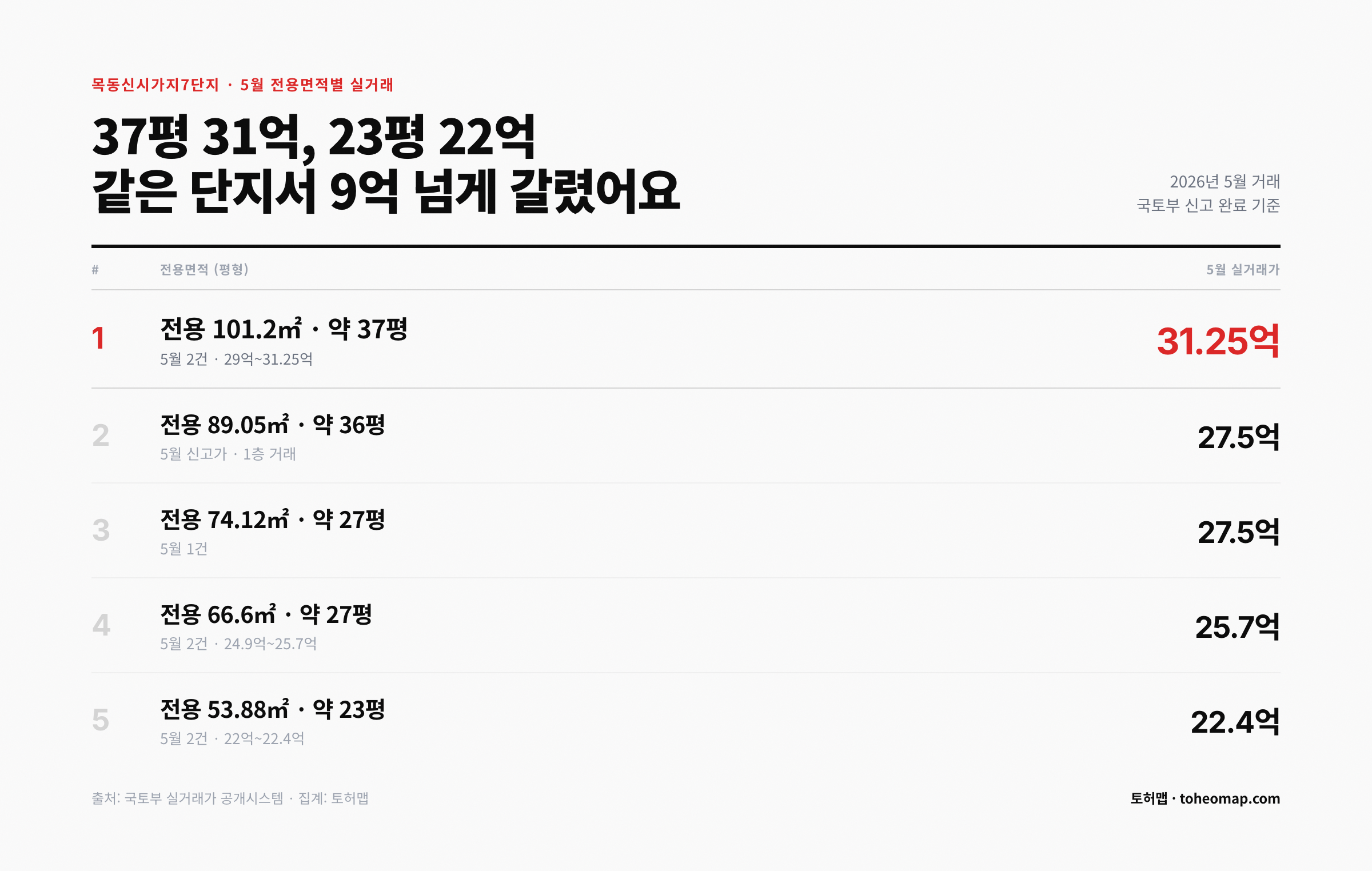목동신시가지7단지 5월 전용면적별 실거래가 37평 31억 23평 22억