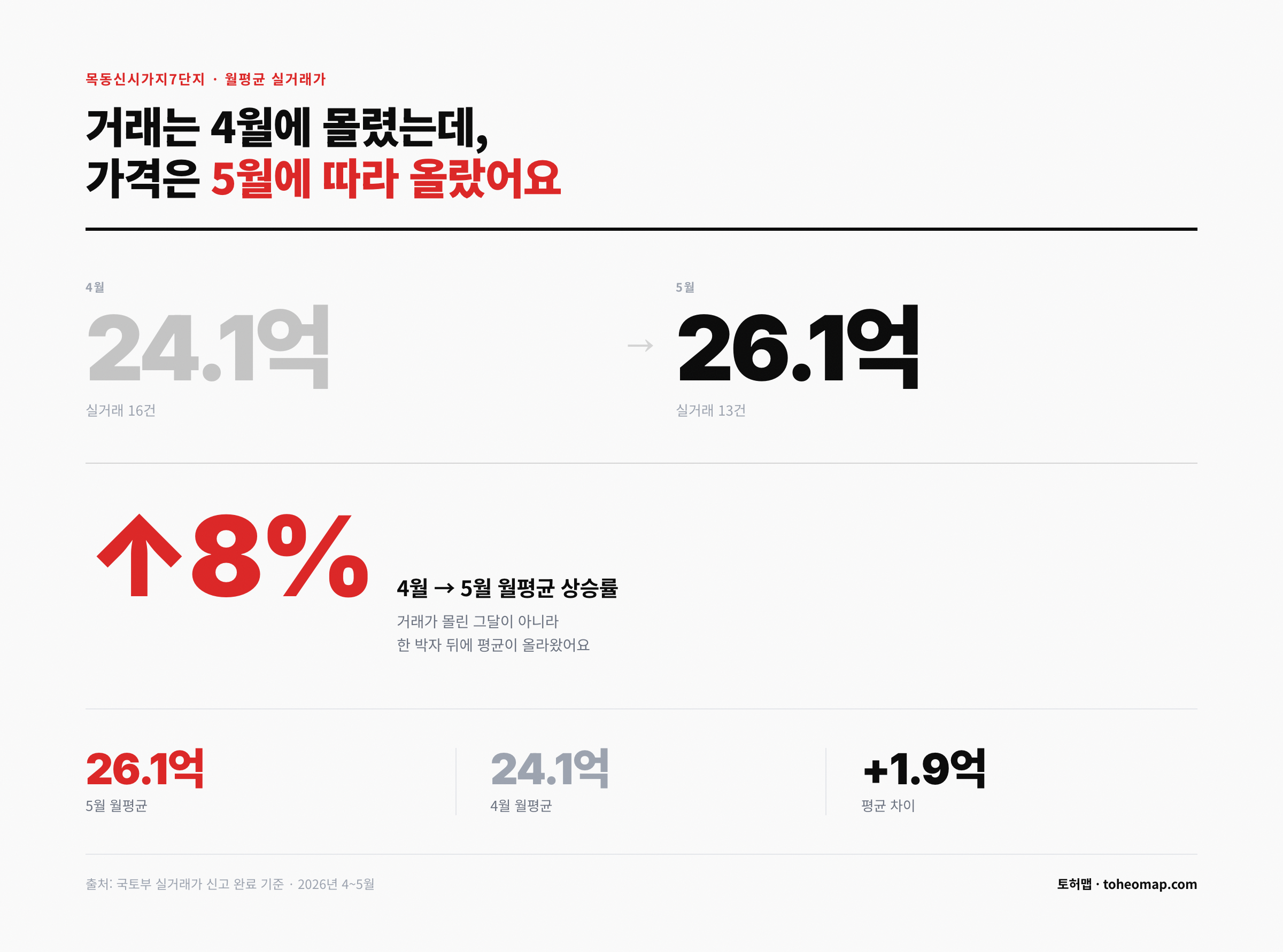 목동신시가지7단지 월평균 실거래가 4월 24.1억 5월 26.1억