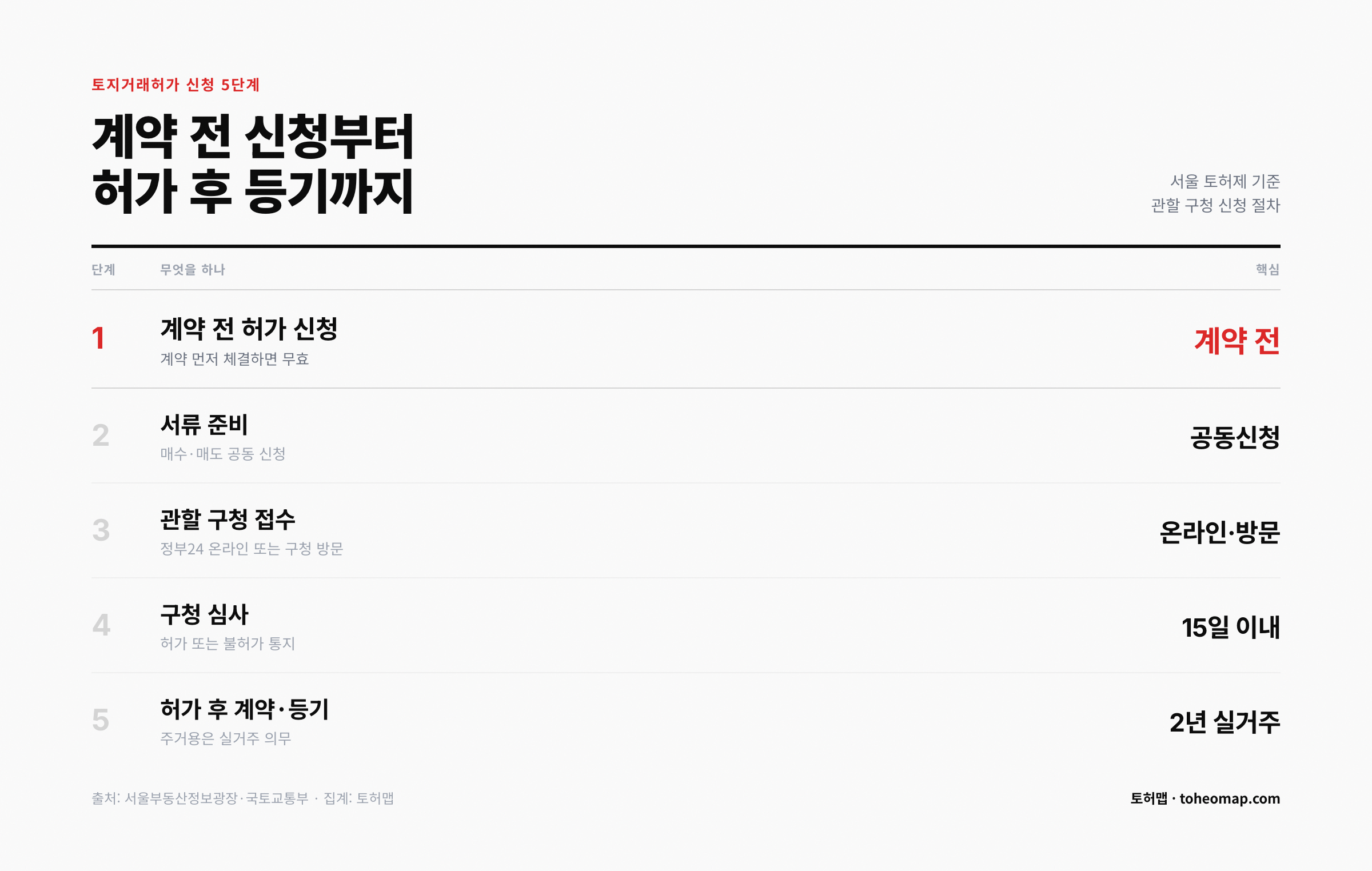 토허제 허가 신청 5단계 계약 전부터 2년 실거주까지