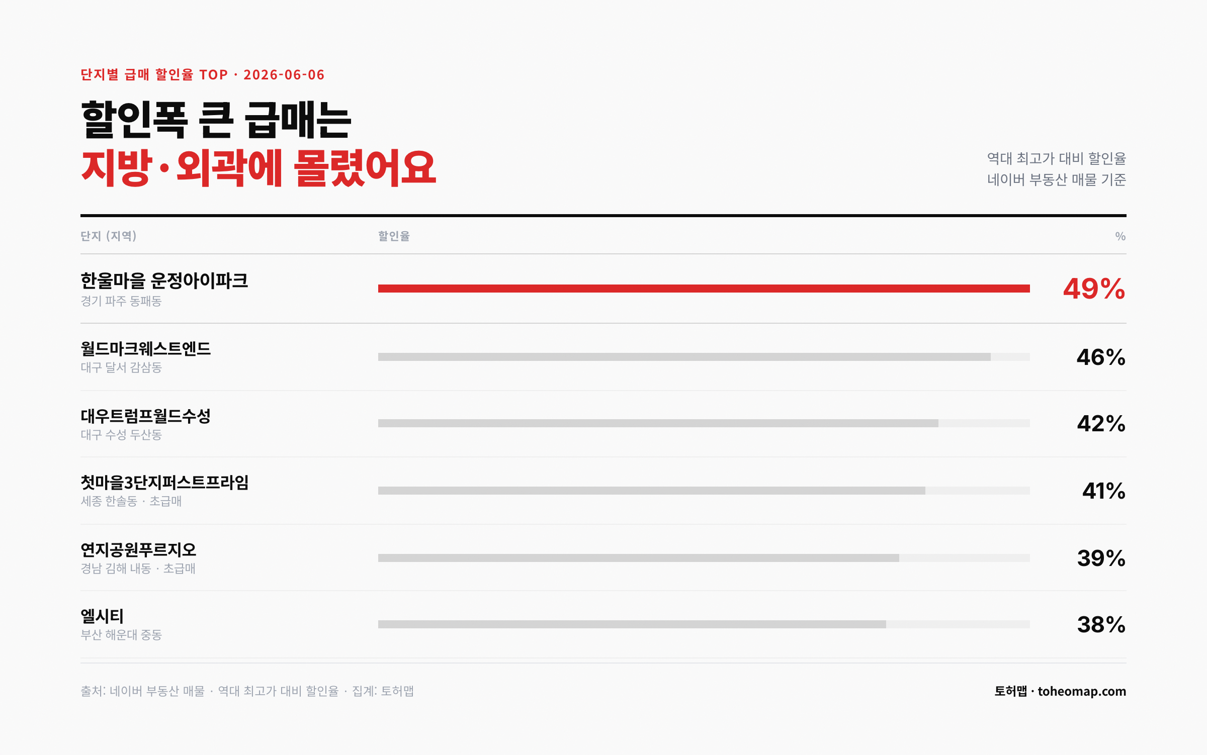 단지별 급매 할인율 TOP 파주 49% 대구 달서 46%