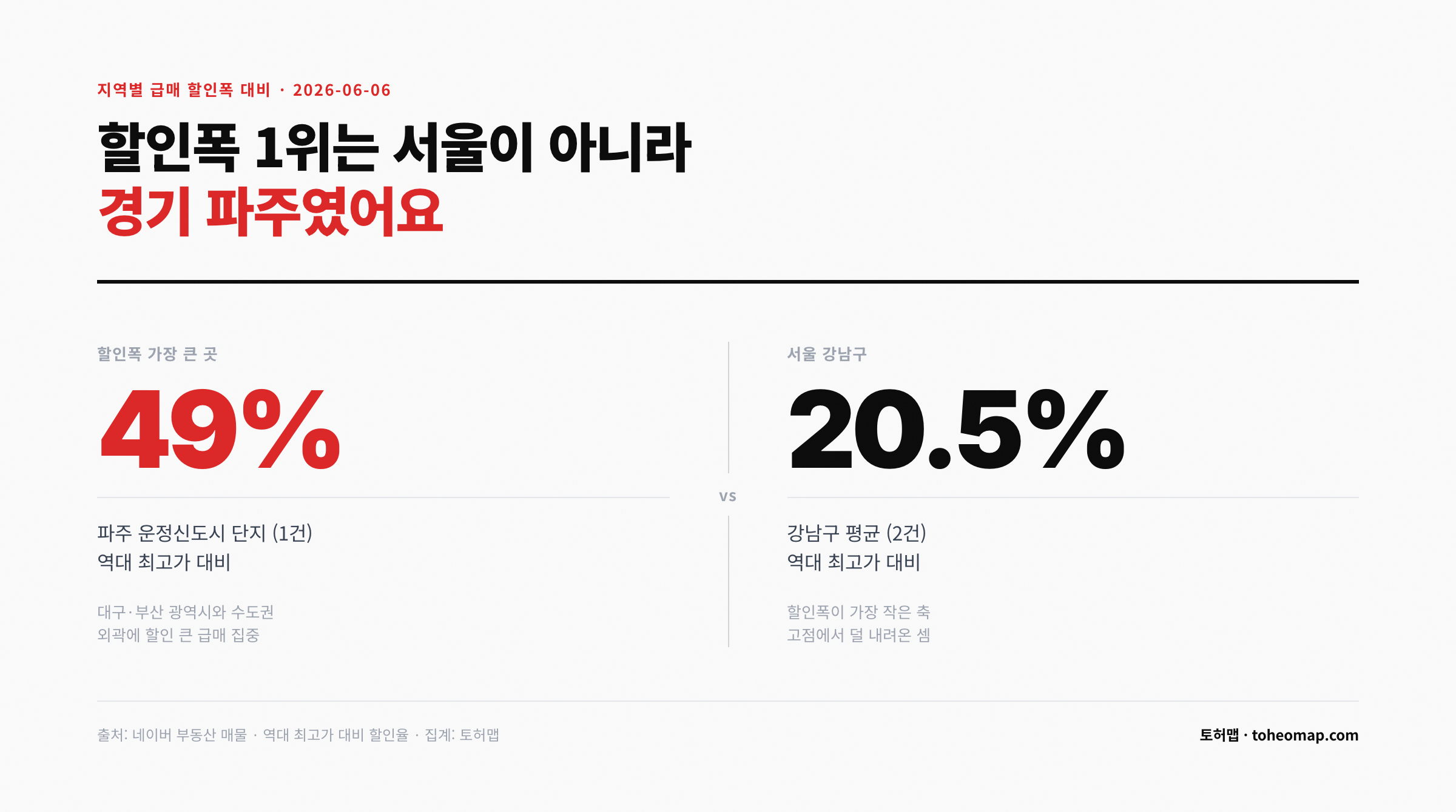 급매 할인폭 파주 49% vs 서울 강남 20.5% 대비