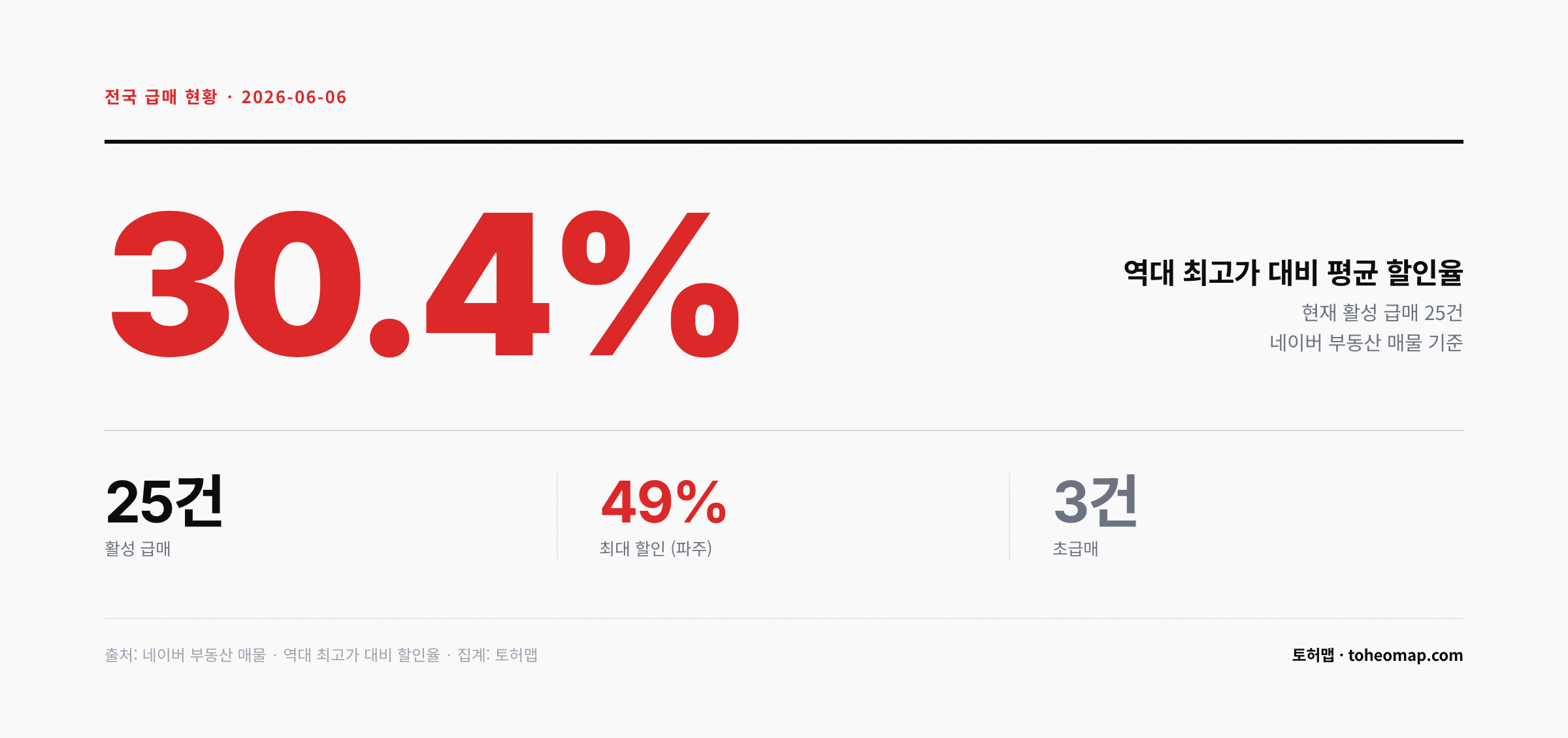 전국 급매 역대 최고가 대비 평균 할인율 30.4%