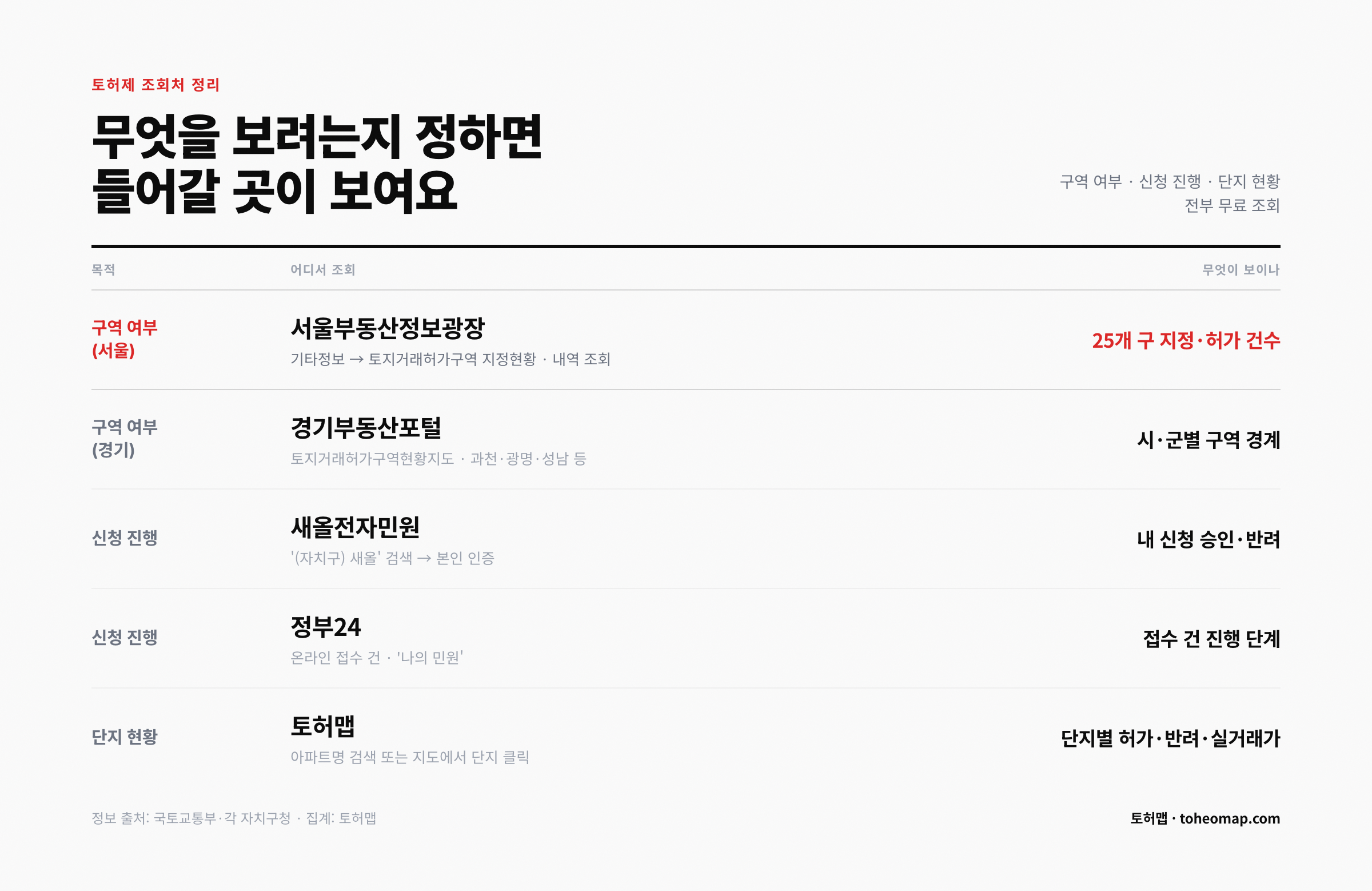 토허제 목적별 조회처 서울부동산정보광장 경기부동산포털 새올 정부24 토허맵