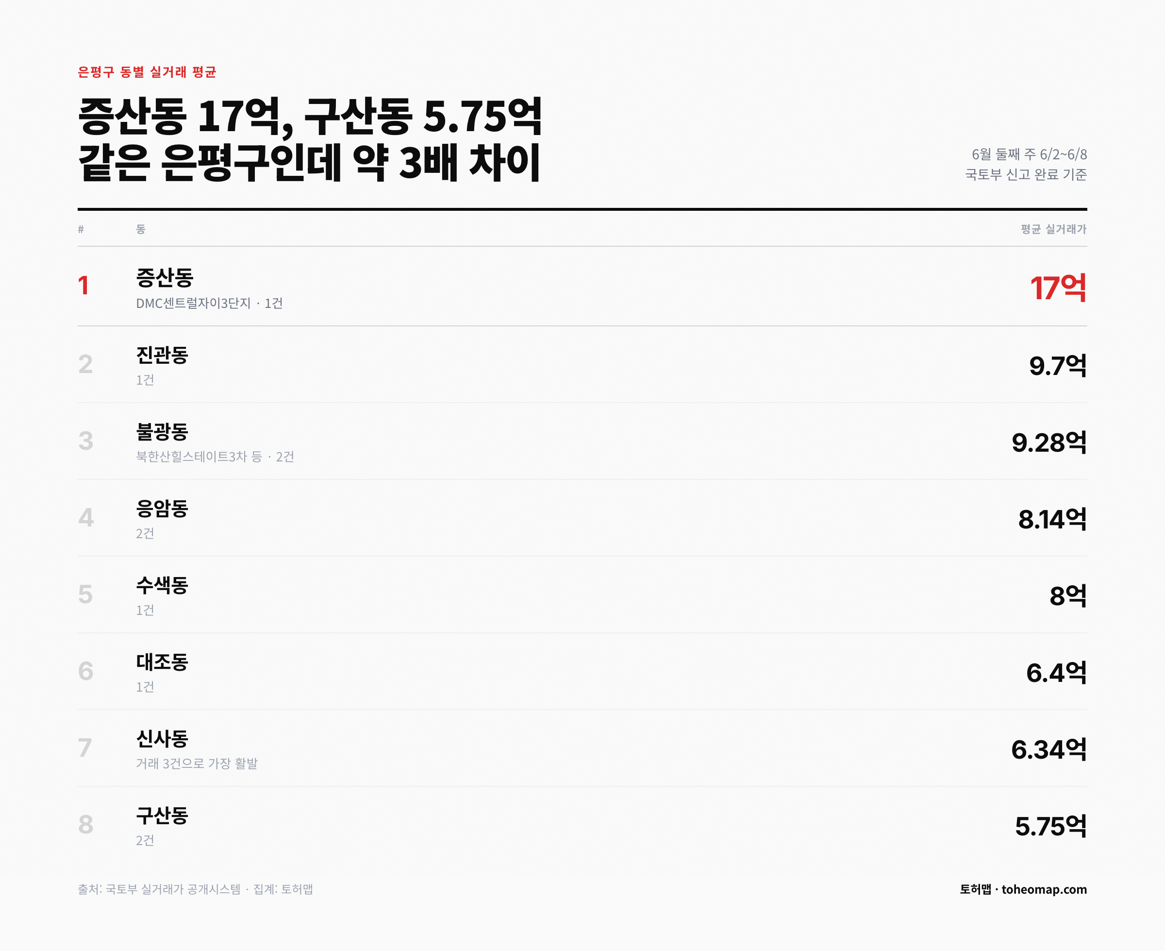 은평구 동별 평균 실거래가 증산동 17억 구산동 5.75억