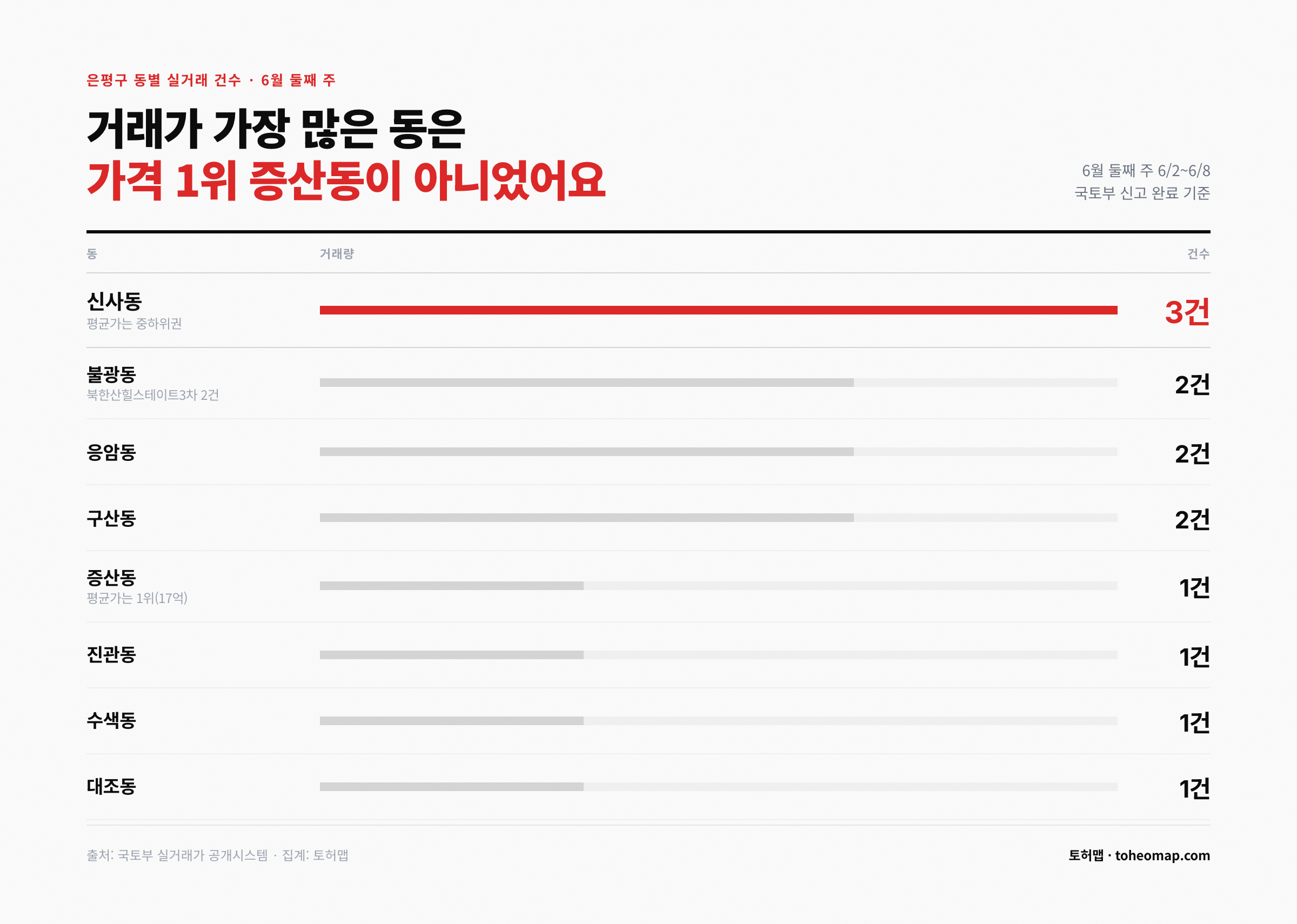 은평구 동별 실거래 건수 신사동 3건 증산동 1건