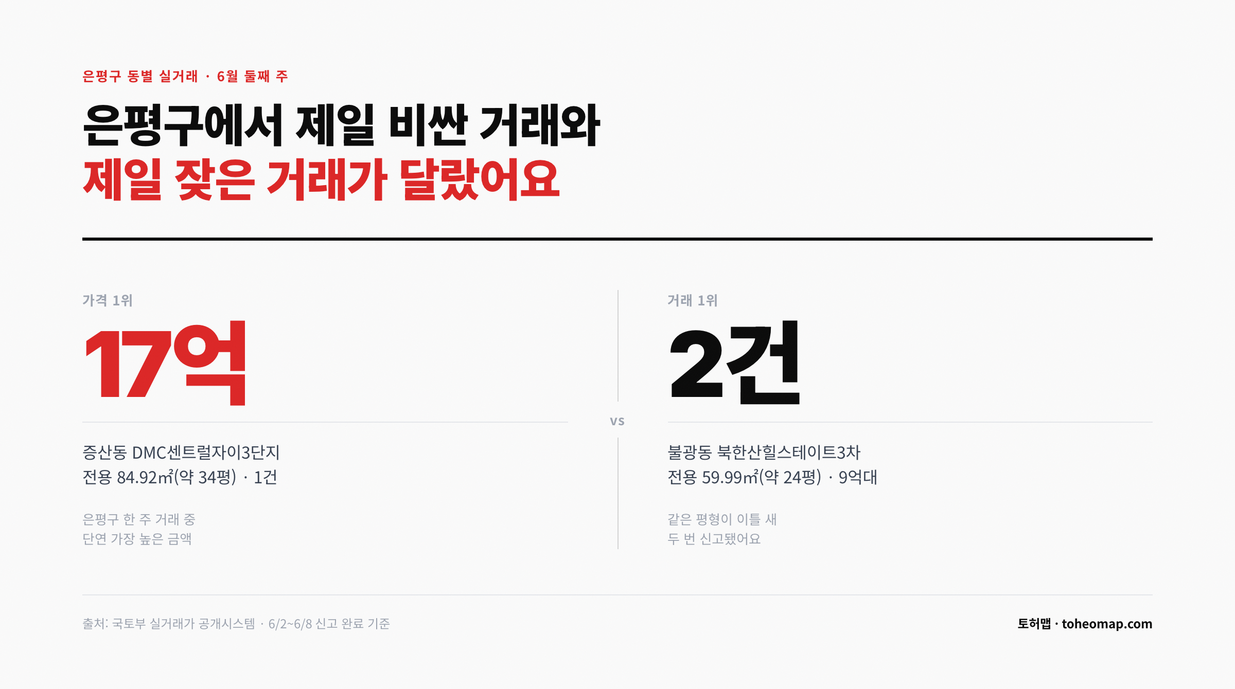 은평구 동별 실거래 가격 1위 증산동 DMC센트럴자이 17억 거래 1위 불광동