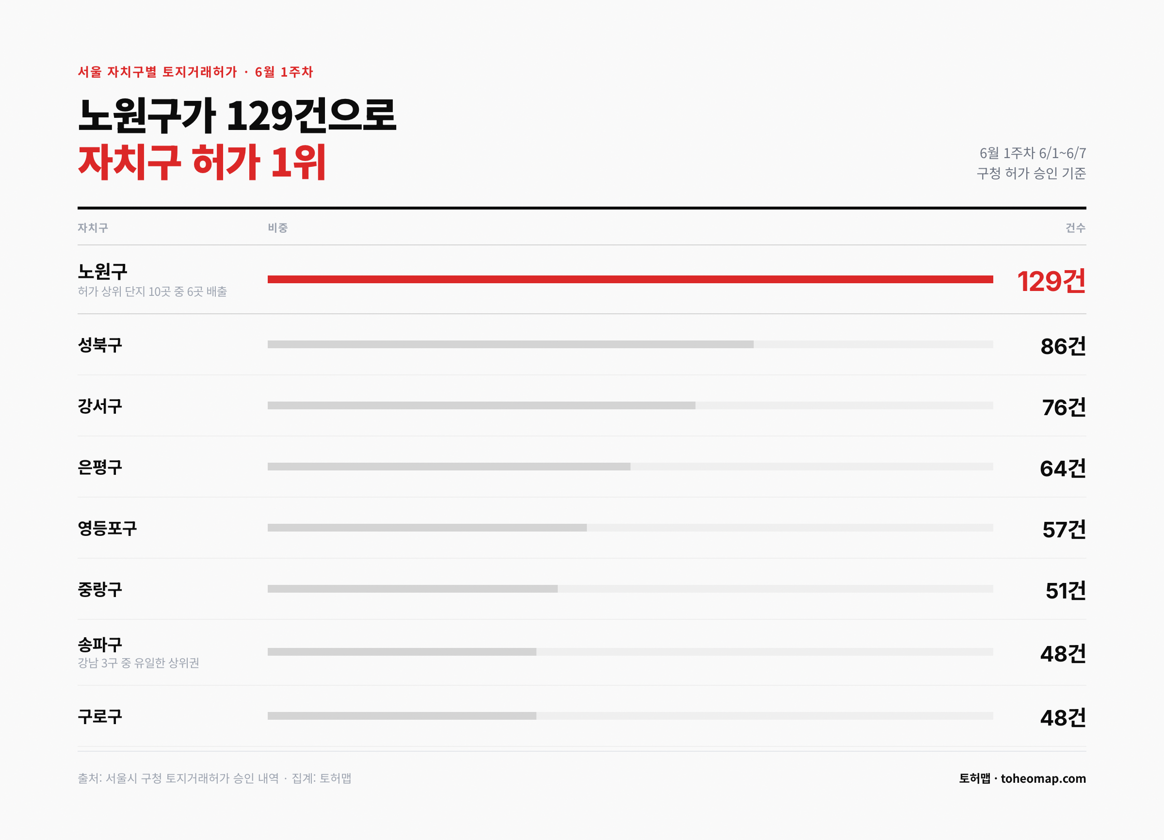 서울 자치구별 토지거래허가 노원구 129건 1위