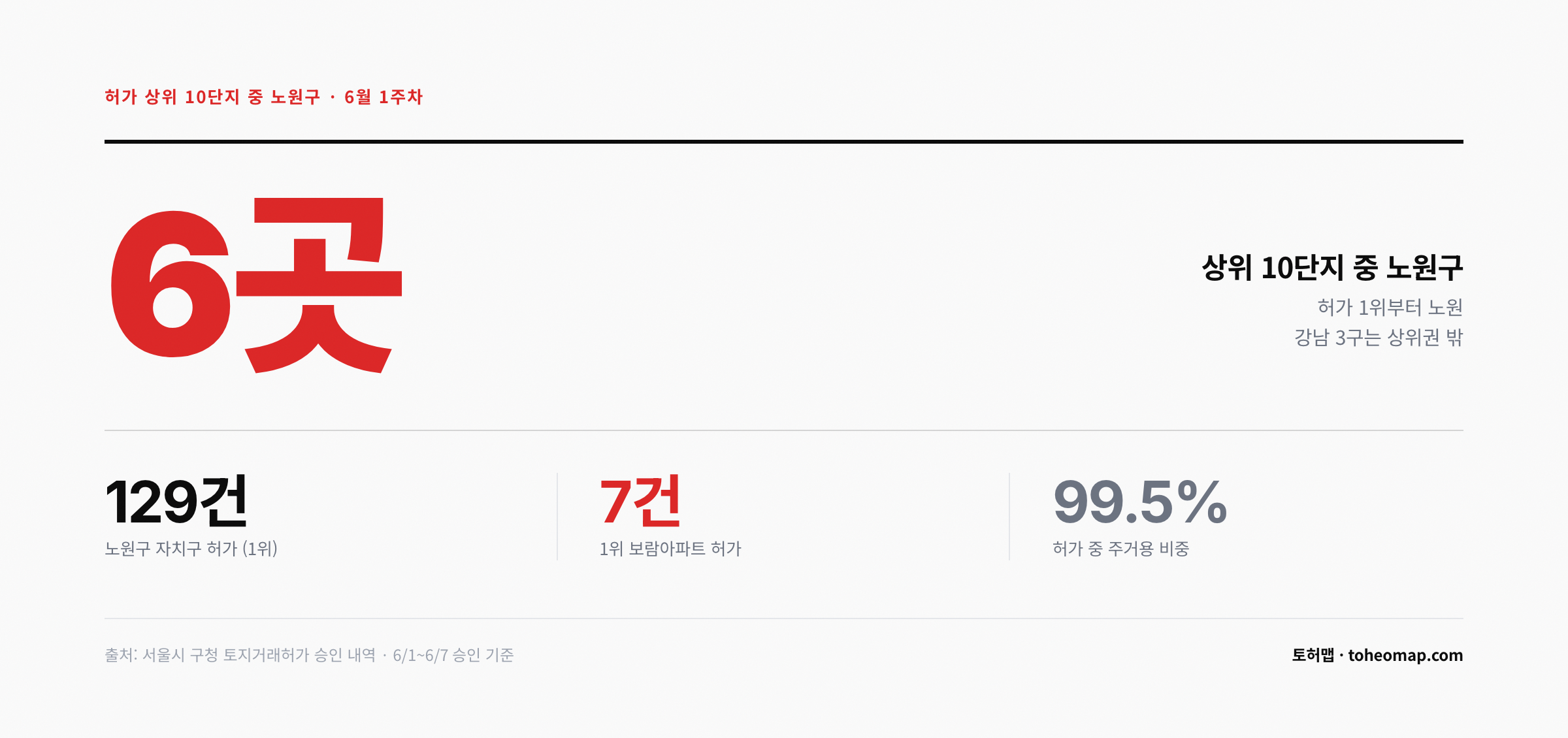 토지거래허가 상위 10단지 중 노원구 6곳 주거용 99.5%
