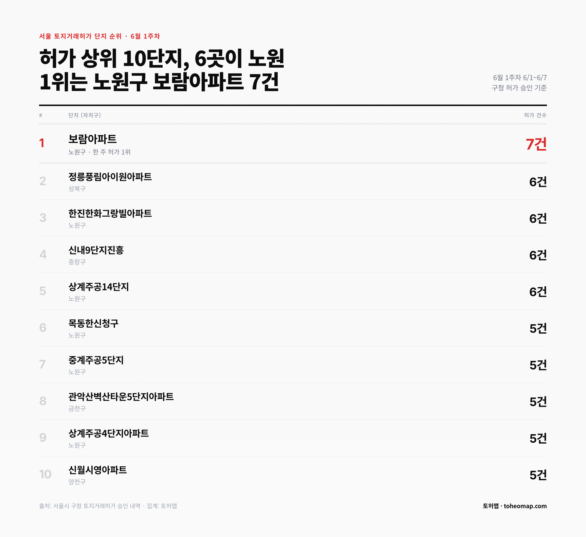 서울 토지거래허가 상위 10단지 노원구 보람아파트 7건 1위