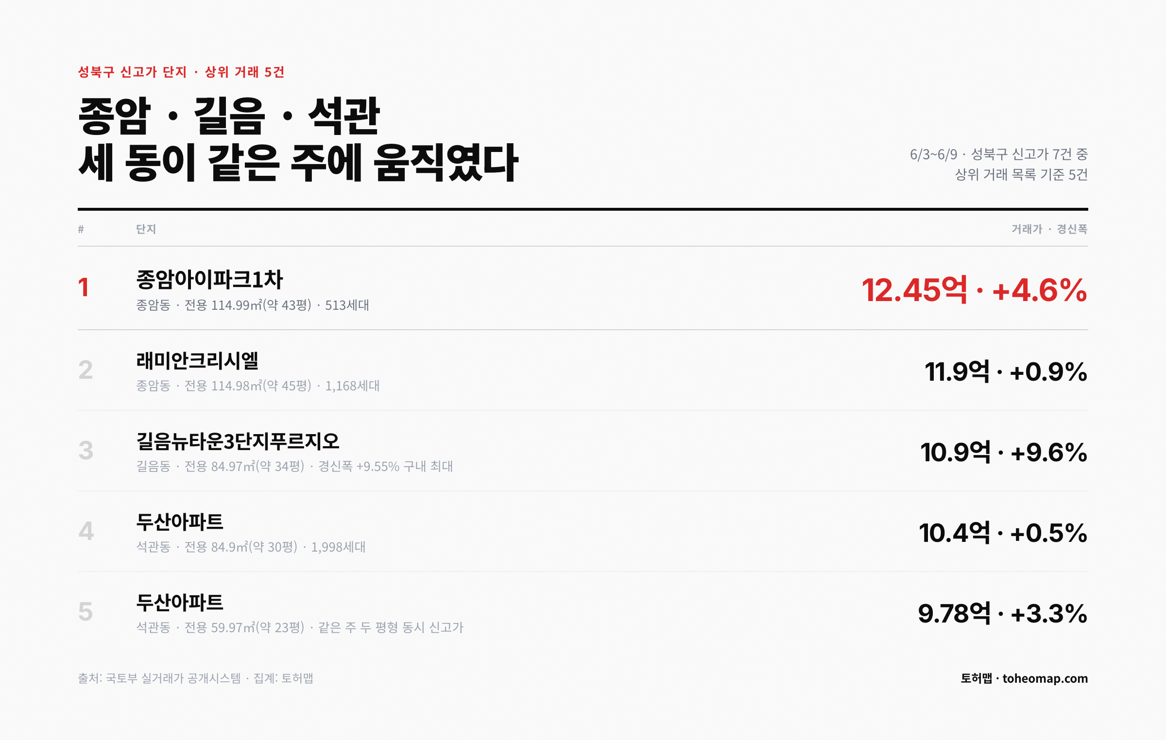 성북구 신고가 상위 5건 종암 길음 석관 단지 리스트