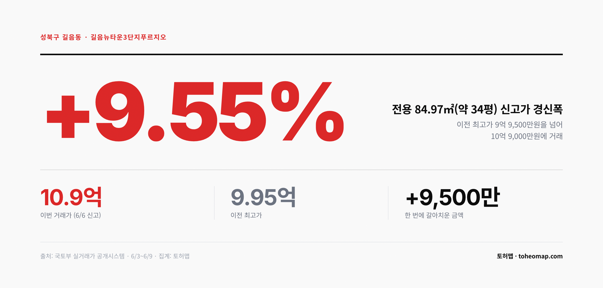 길음뉴타운3단지푸르지오 34평 신고가 경신폭 +9.55% 10억 9,000만원