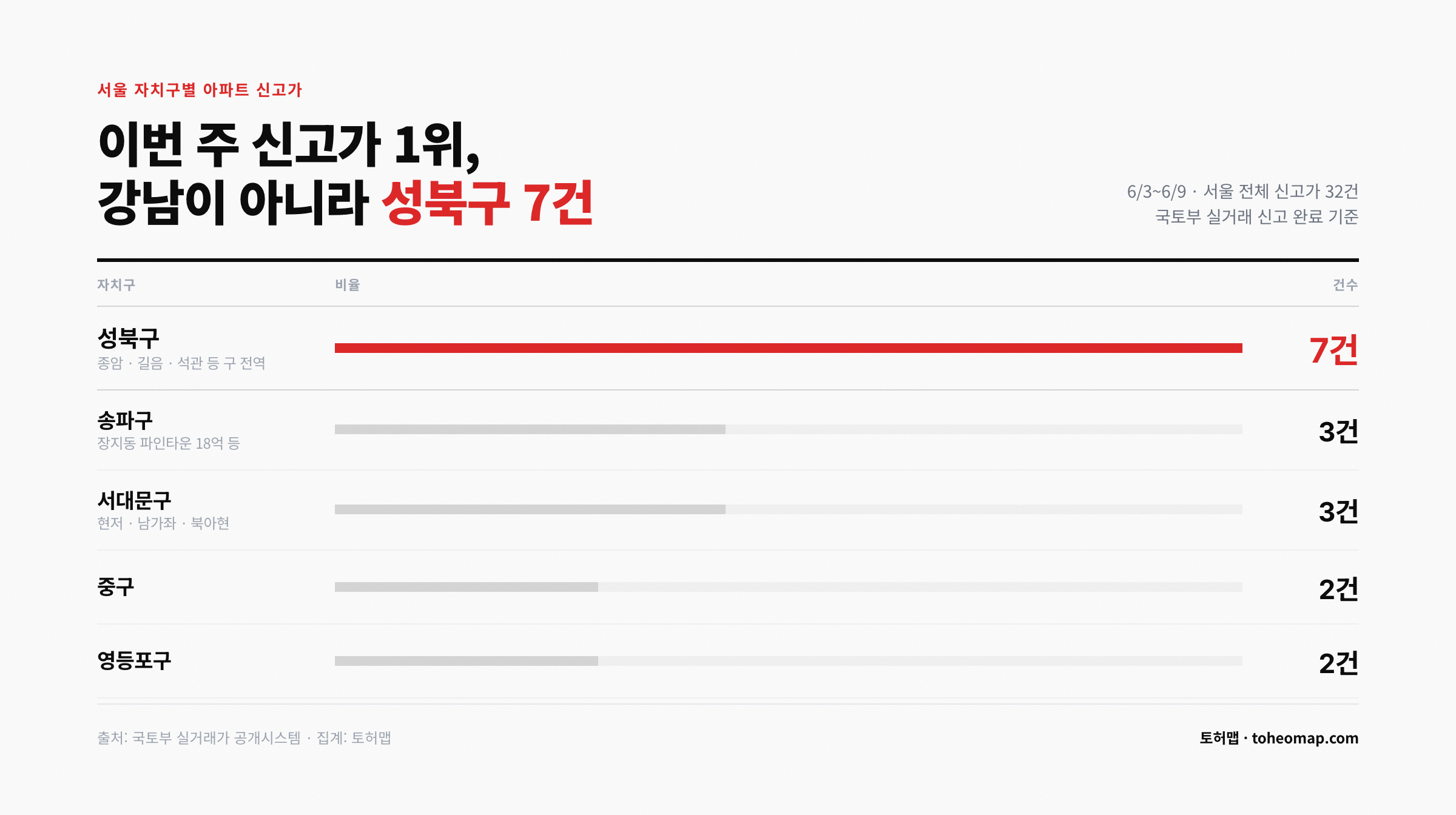 서울 자치구별 아파트 신고가 성북구 7건 1위
