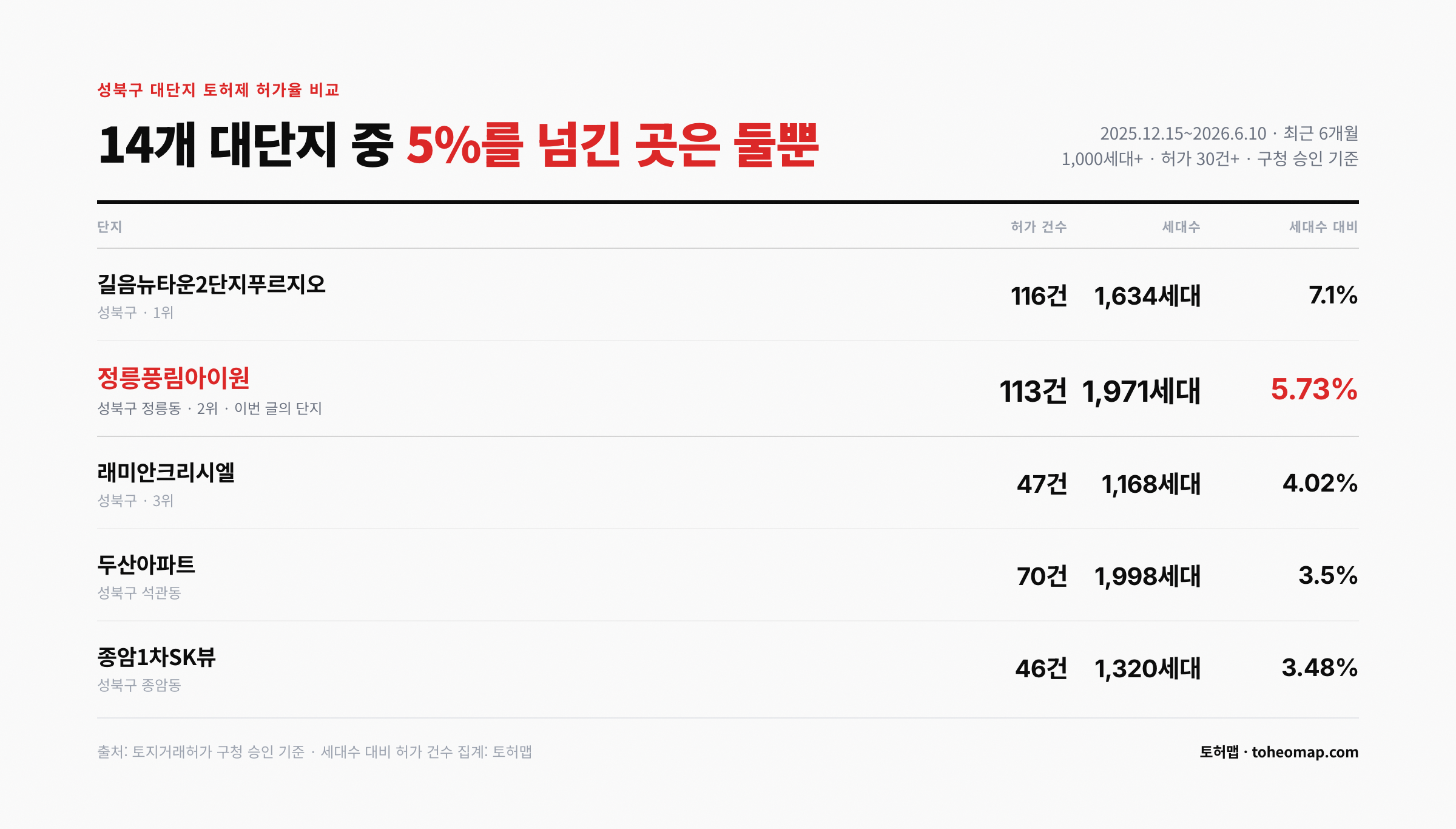성북구 대단지 토허제 허가율 비교 정릉풍림아이원 5.73% 2위