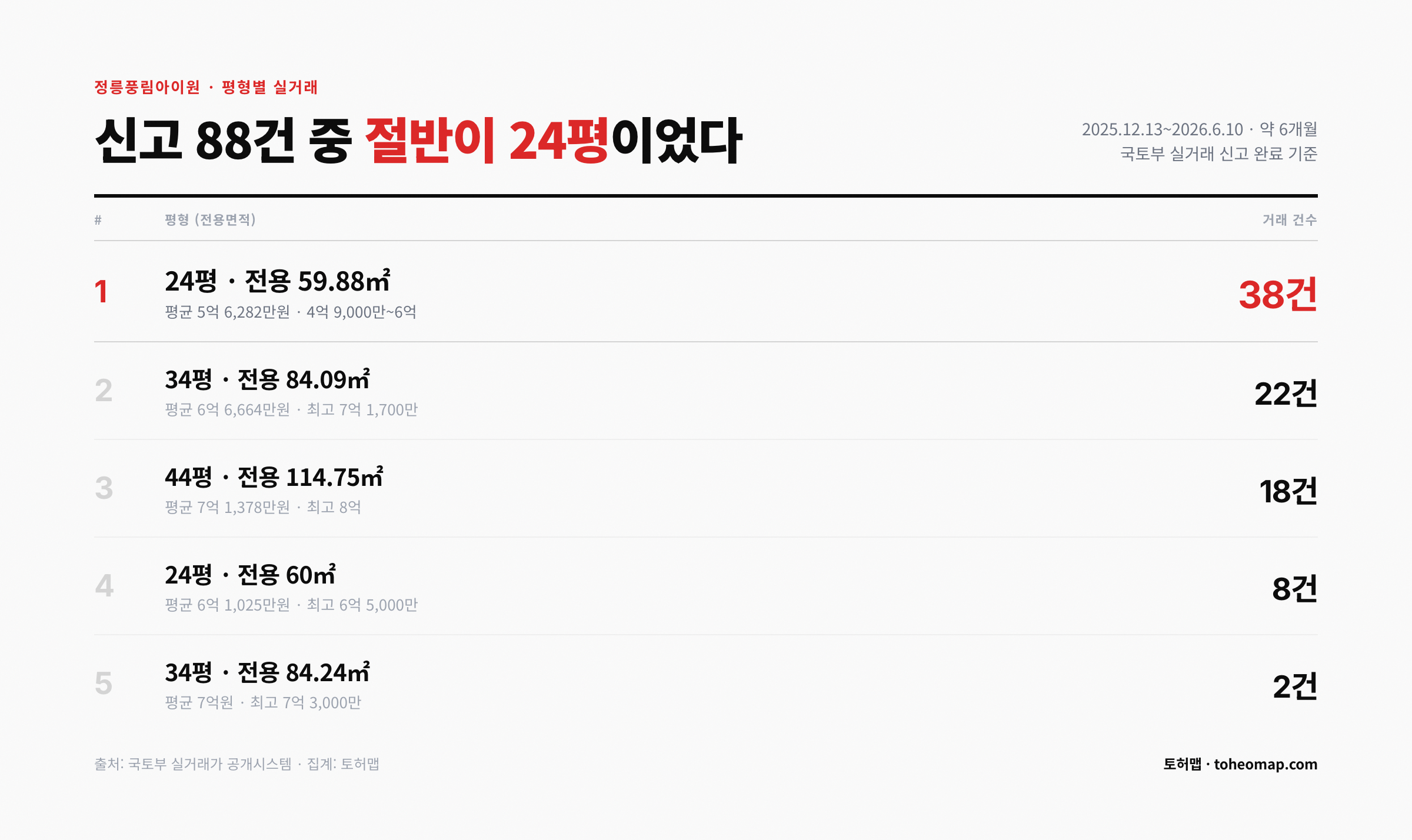 정릉풍림아이원 평형별 실거래 88건 중 24평 38건