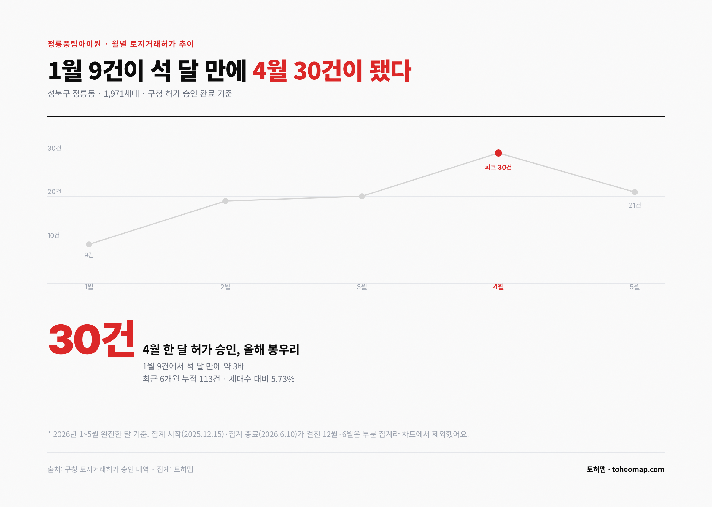 정릉풍림아이원 월별 토지거래허가 추이 1월 9건에서 4월 30건