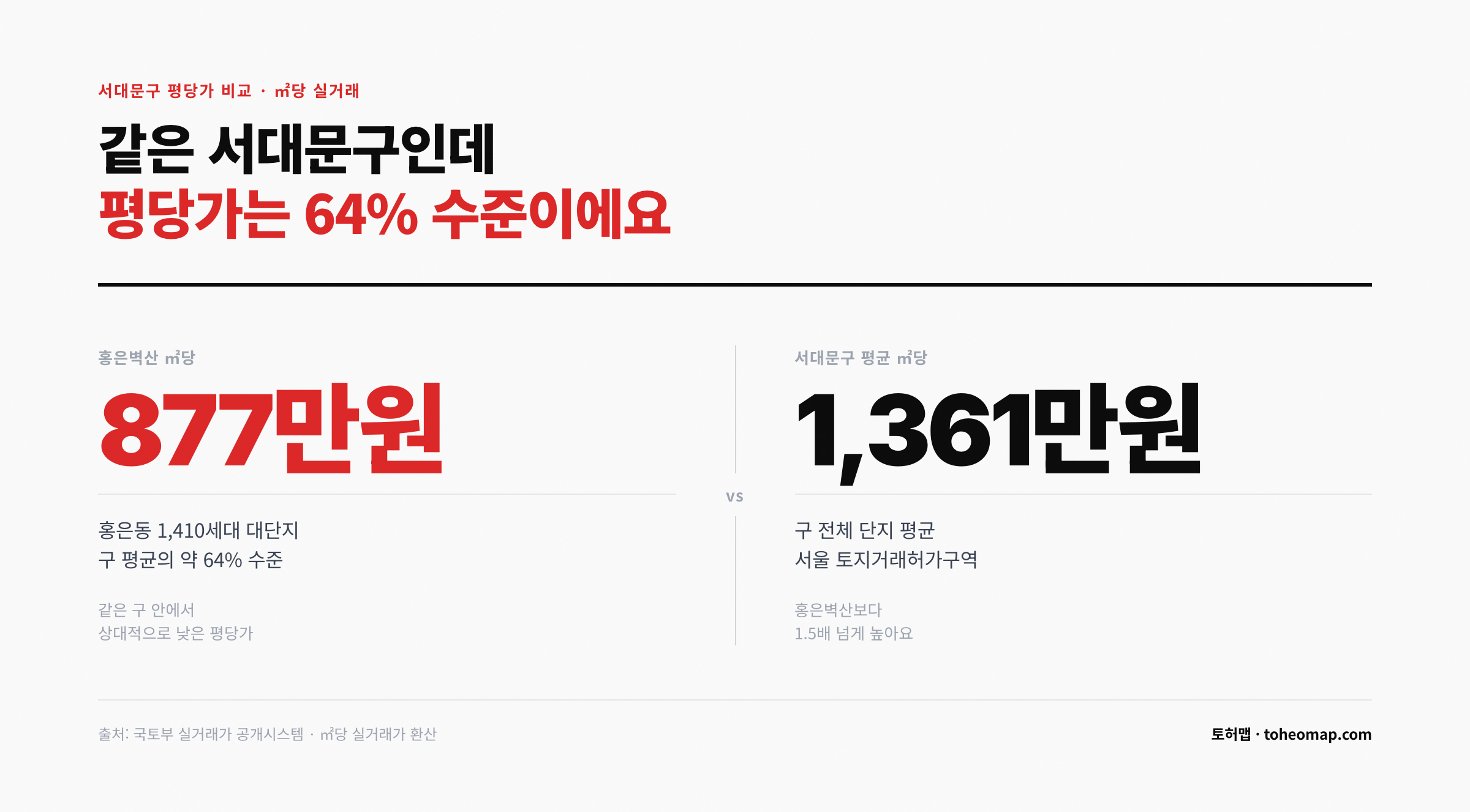 서대문구 평당가 비교 홍은벽산 구 평균의 64%