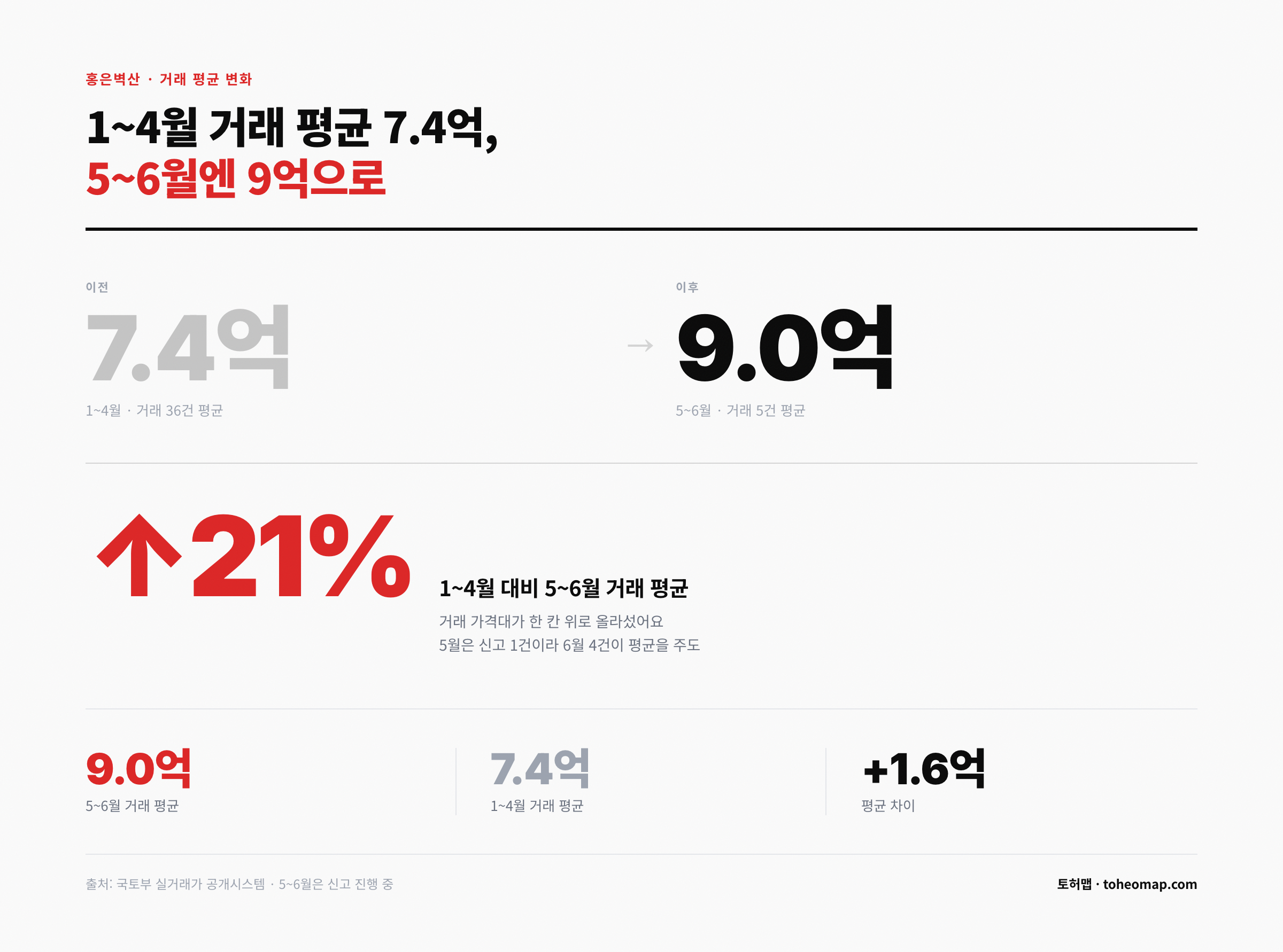 홍은벽산 거래 평균 변화 1~4월 7.4억 5~6월 9억