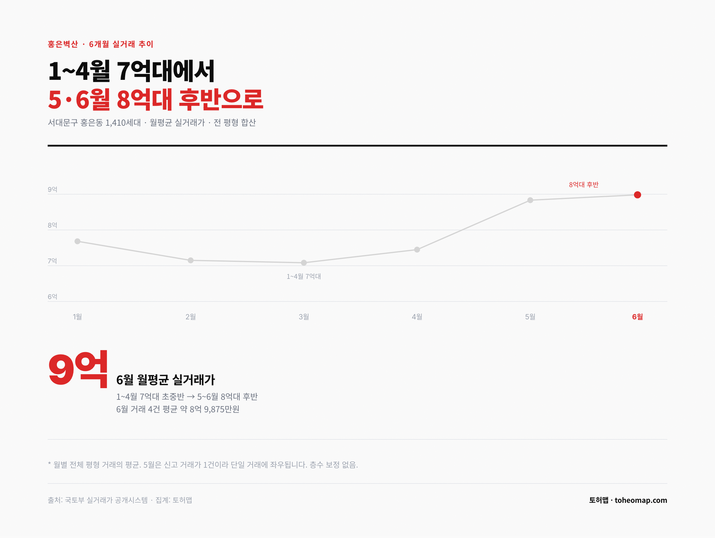 홍은벽산 6개월 실거래 추이 1~4월 7억대 5·6월 8억대 후반