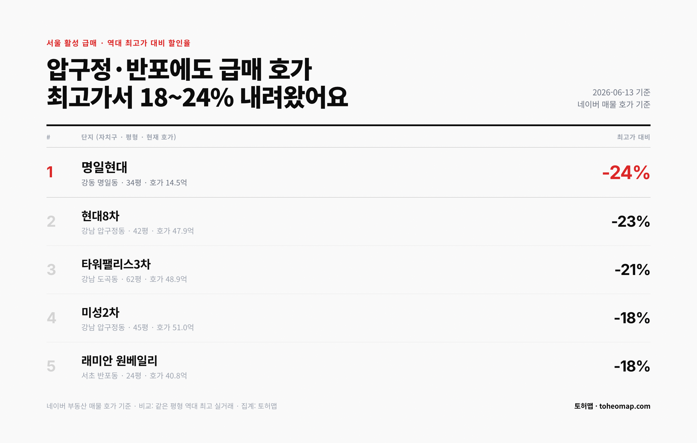 서울 활성 급매 5곳 할인율 순위 명일현대 압구정 현대 타워팰리스 미성2차 래미안 원베일리
