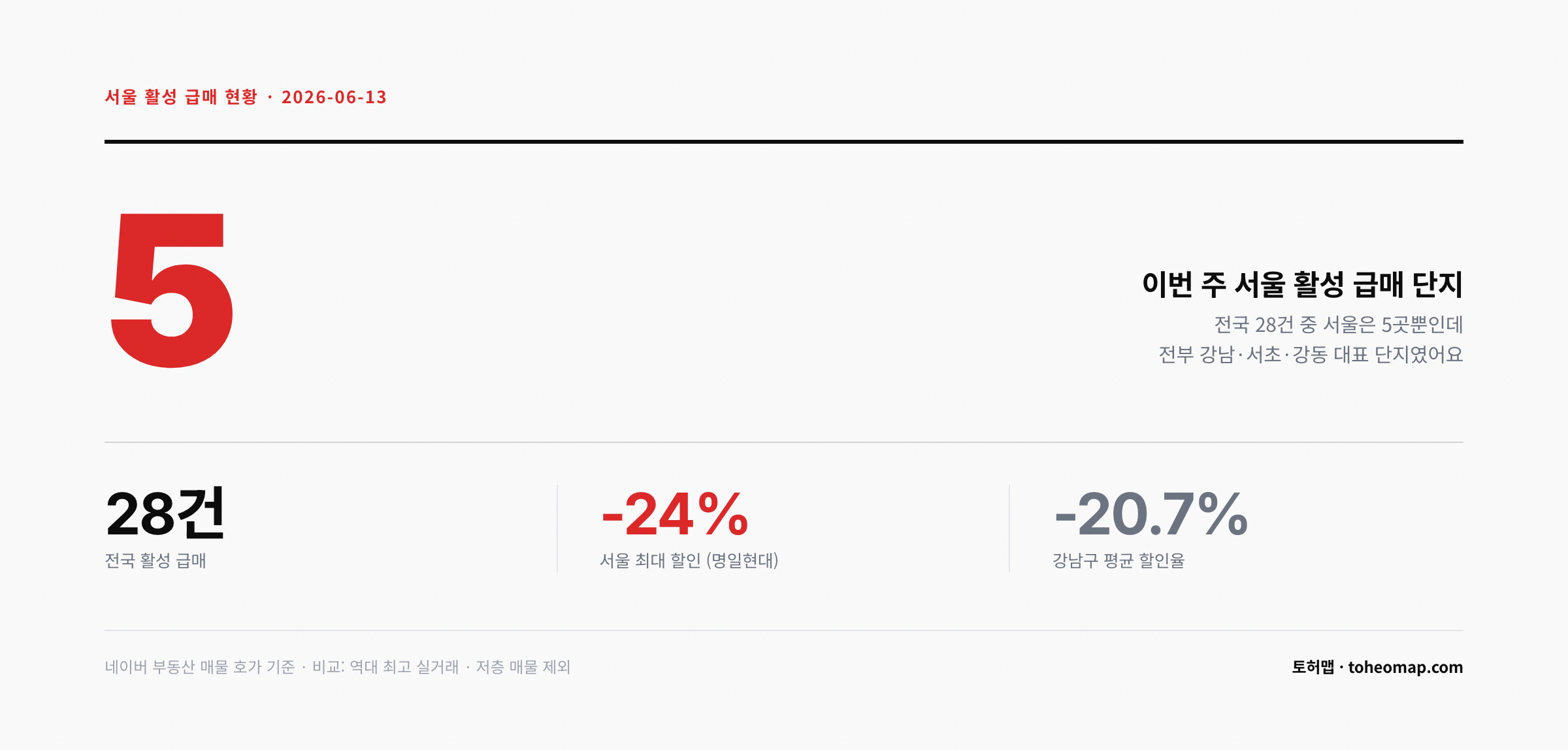 이번 주 서울 활성 급매 5곳 강남 서초 강동 대표 단지
