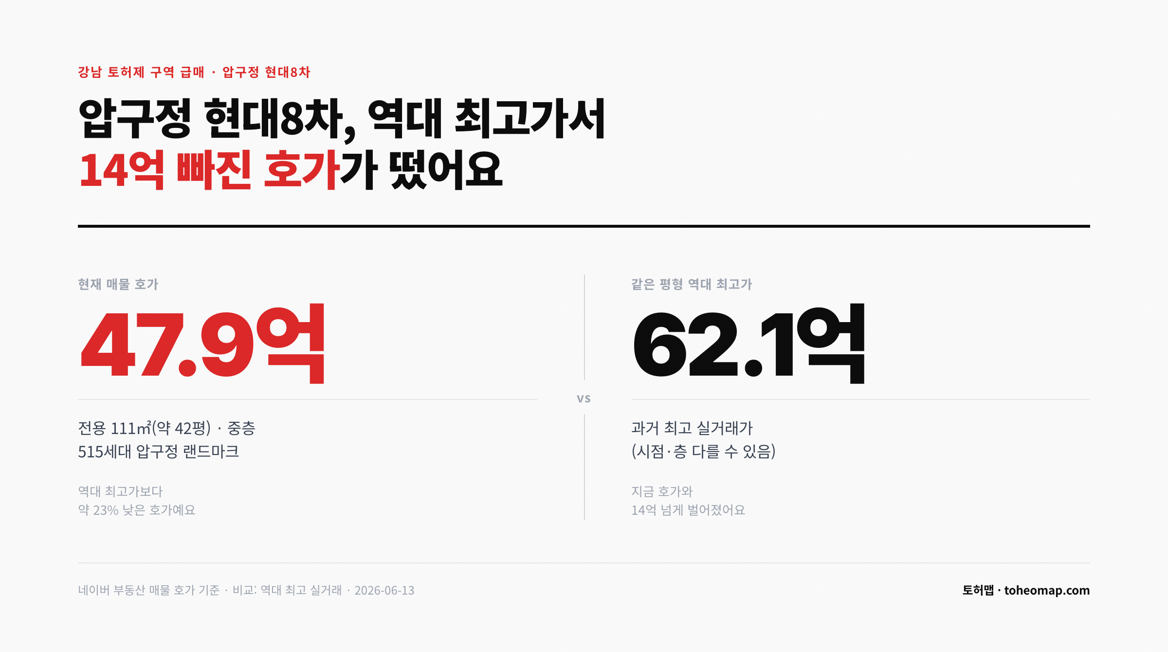 강남 토허제 구역 급매 압구정 현대8차 역대 최고가 대비 47억9000만원 호가