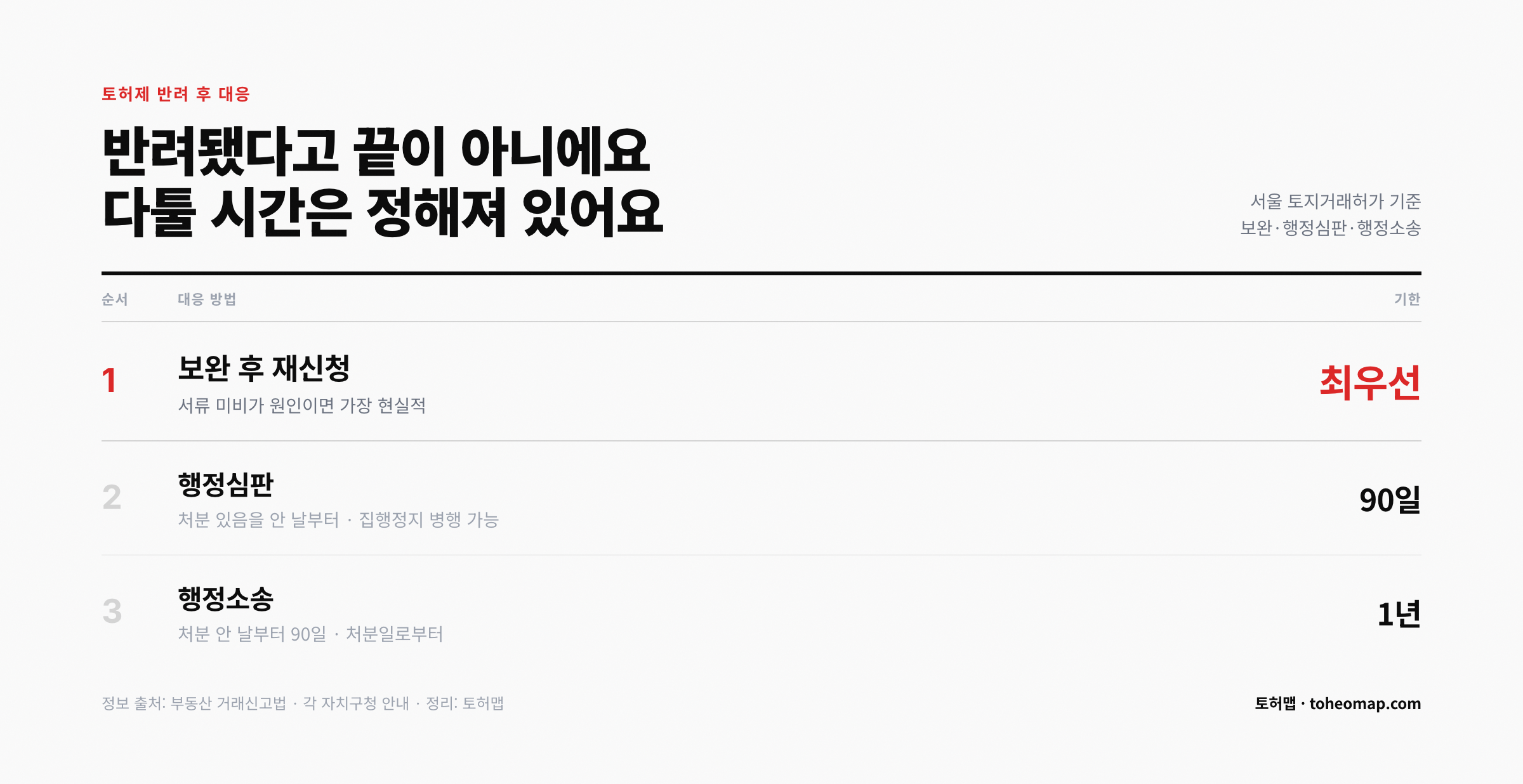 토허제 반려 후 대응 행정심판 90일 행정소송 1년