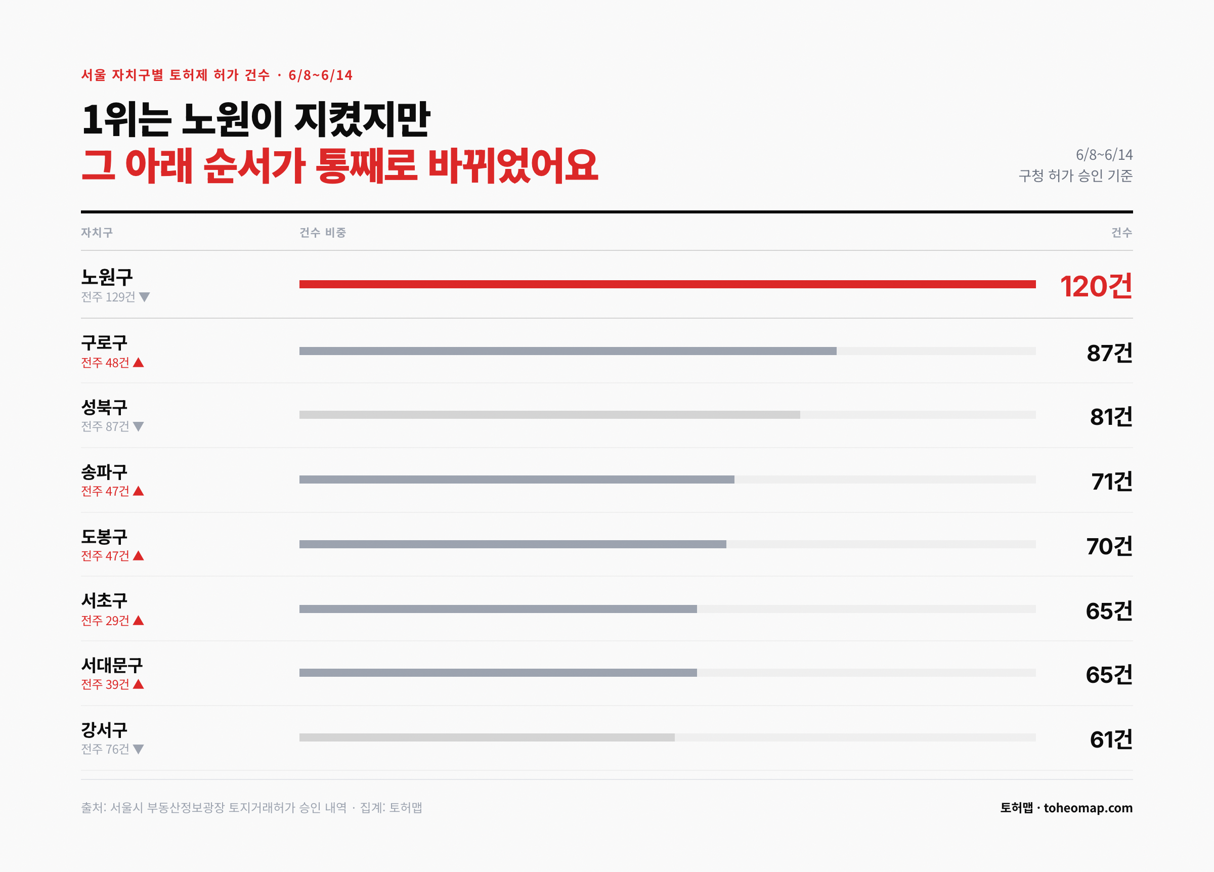 서울 자치구별 토허제 허가 건수 노원 120건 구로 87건 2위 도약