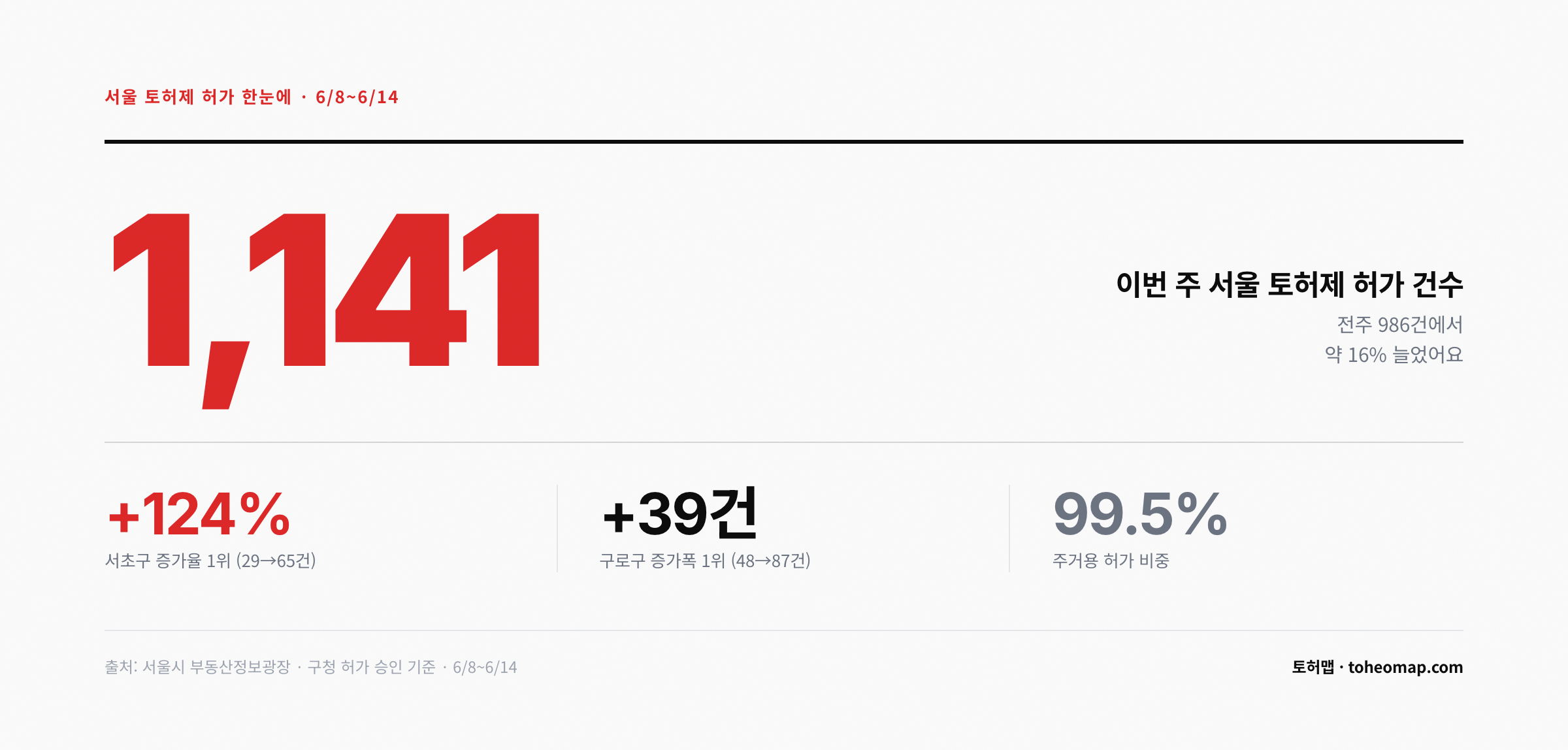 이번 주 서울 토허제 허가 1141건 서초 124% 구로 39건 주거용 99.5%