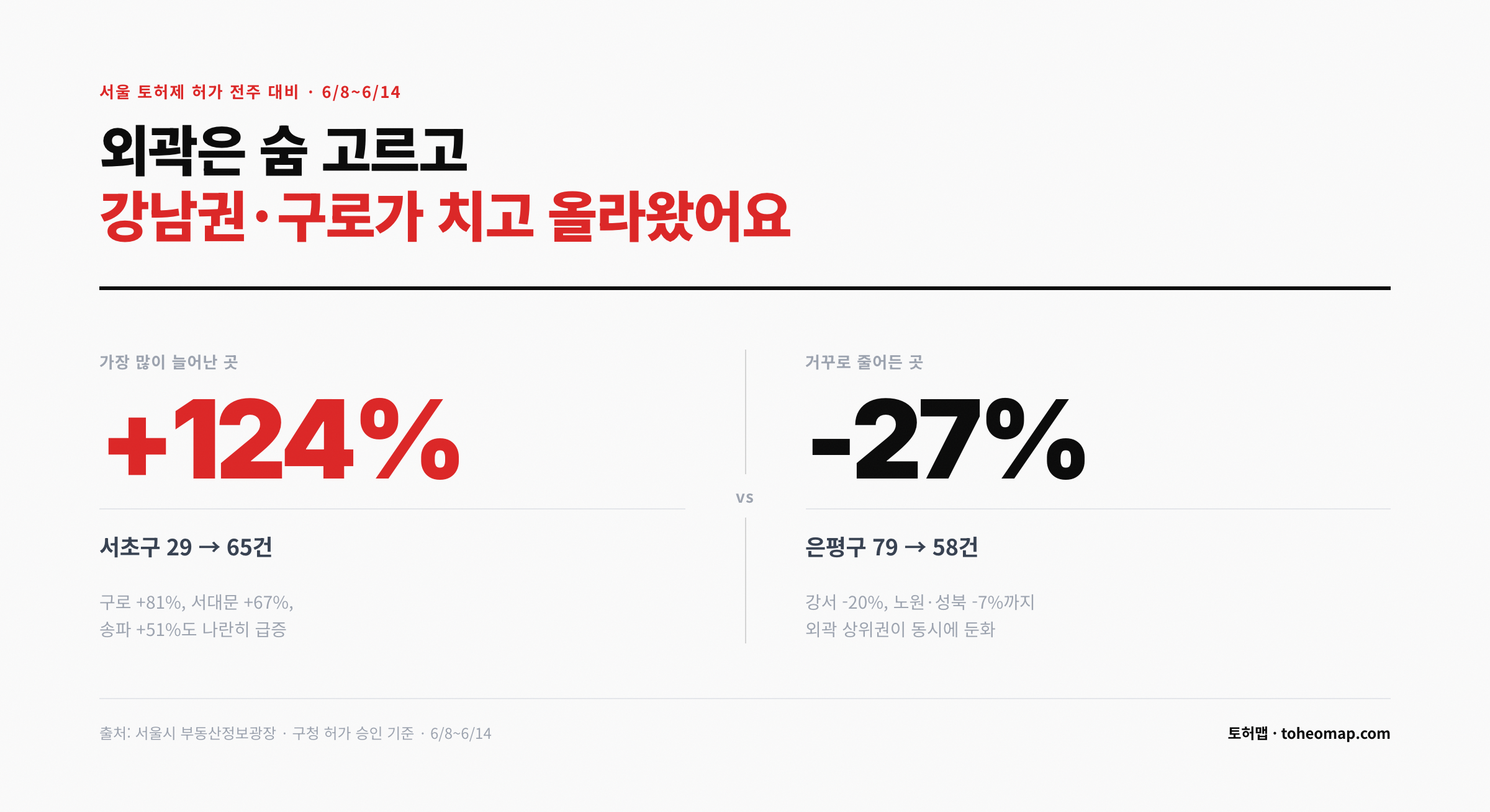 서울 토허제 허가 전주 대비 서초구 124% 급증 은평구 27% 감소