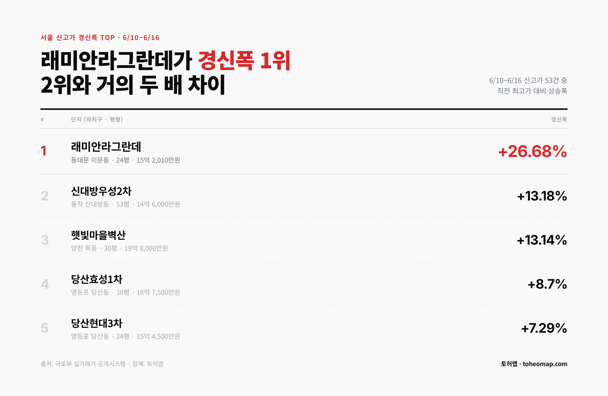 서울 신고가 경신폭 TOP 래미안라그란데 26.68%
