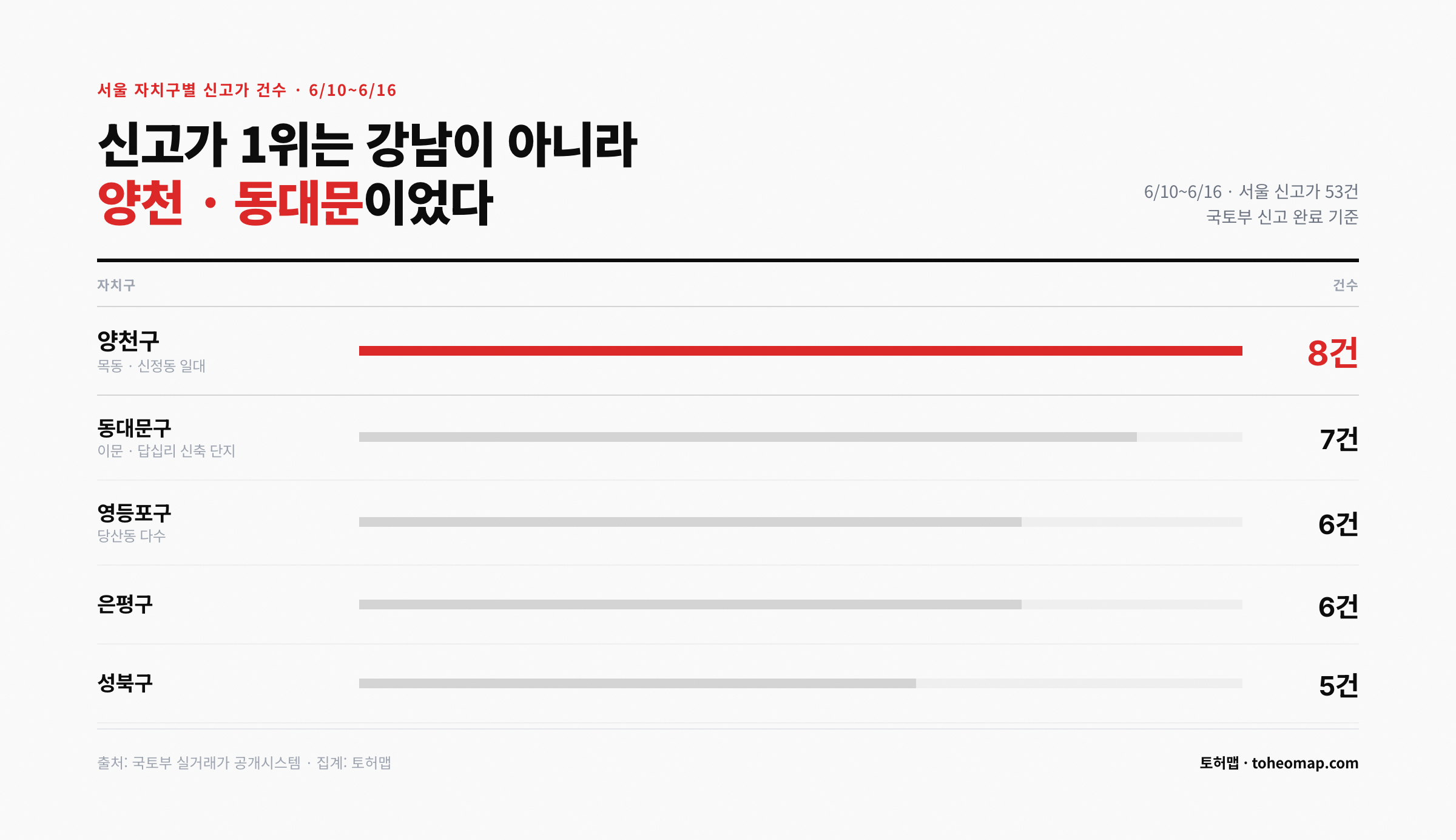 서울 자치구별 신고가 건수 양천구 동대문구