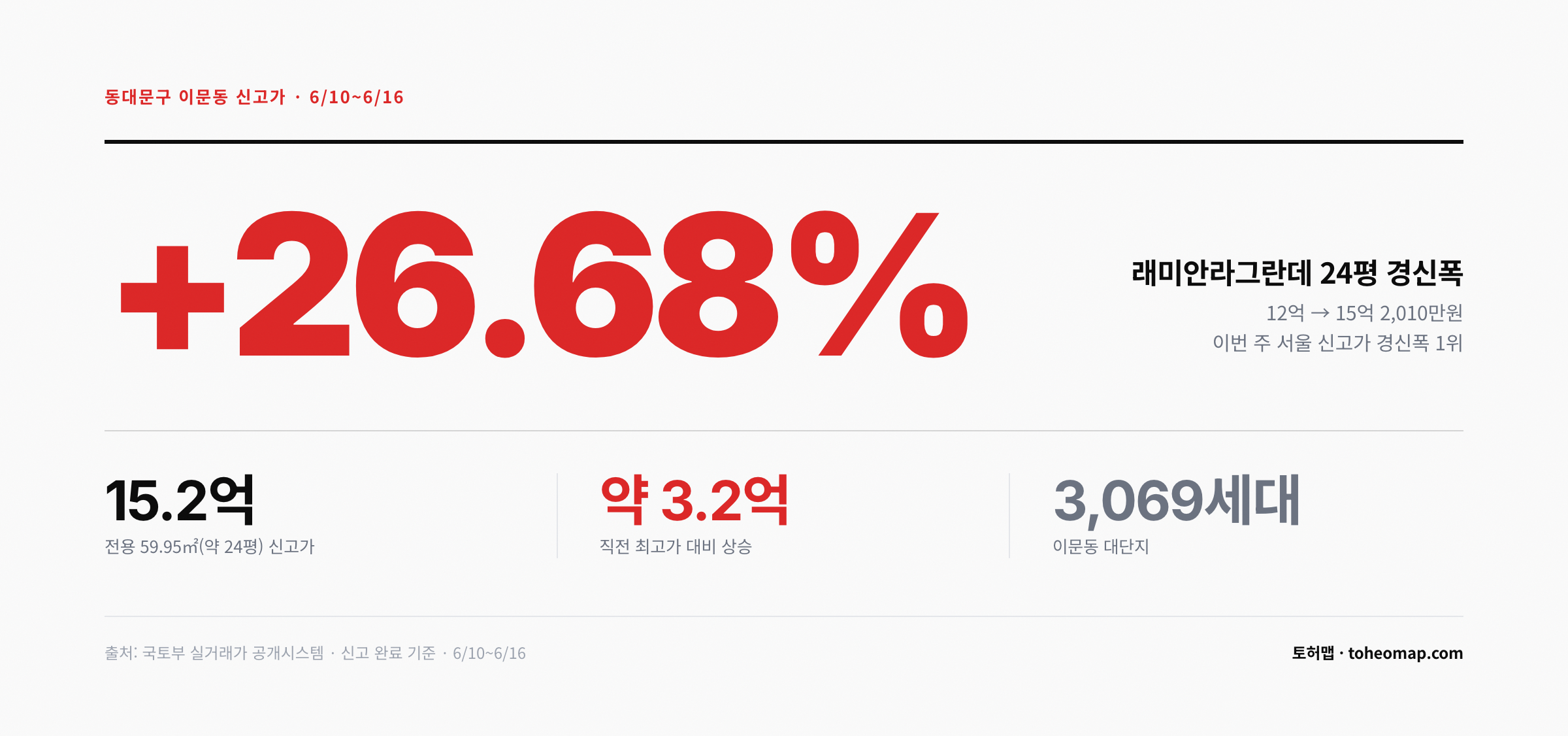 동대문구 이문동 신고가 래미안라그란데 24평 15억 2010만원 경신폭 1위