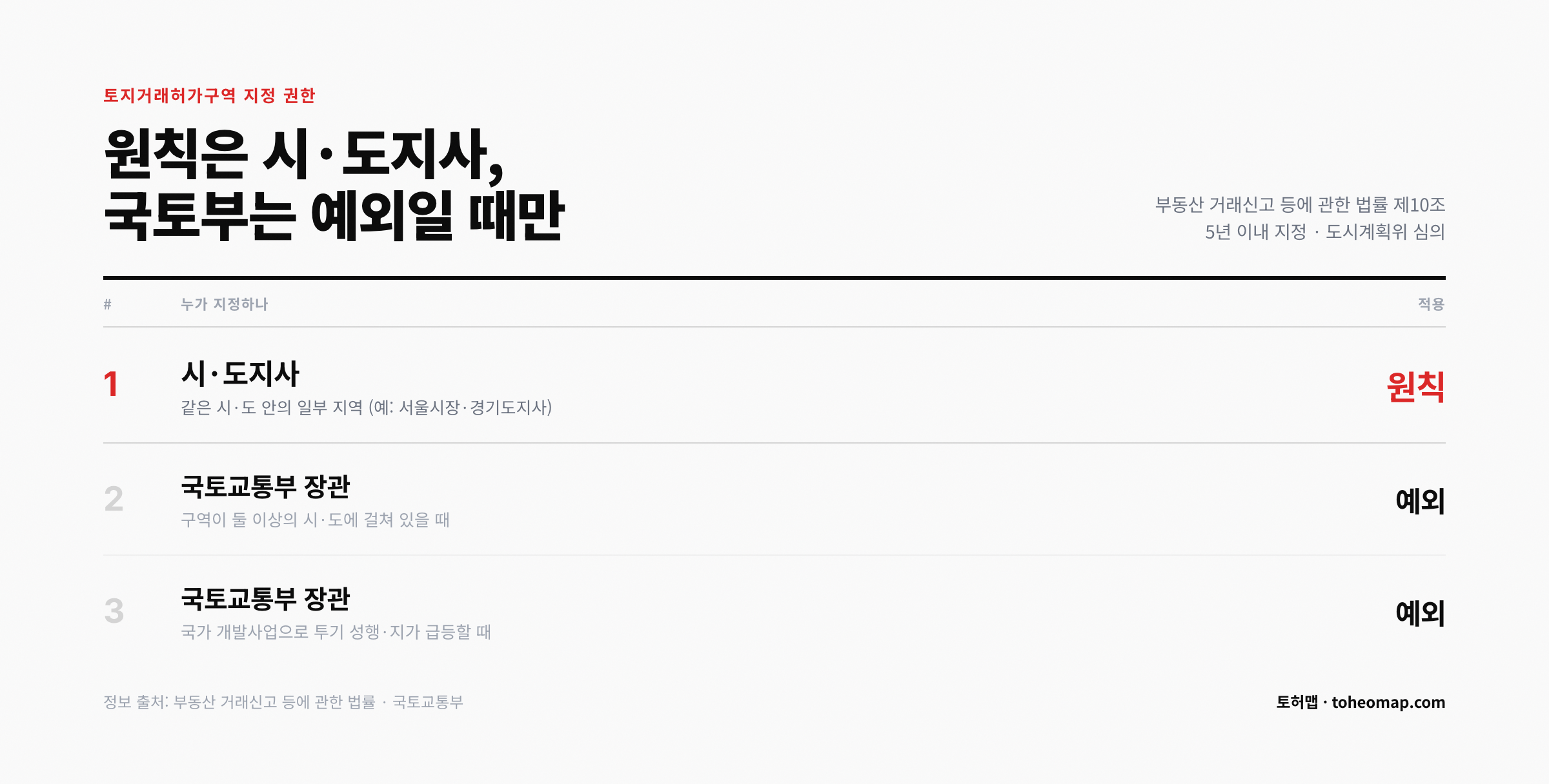 토지거래허가구역 지정 권한 시·도지사 국토교통부 원칙 예외