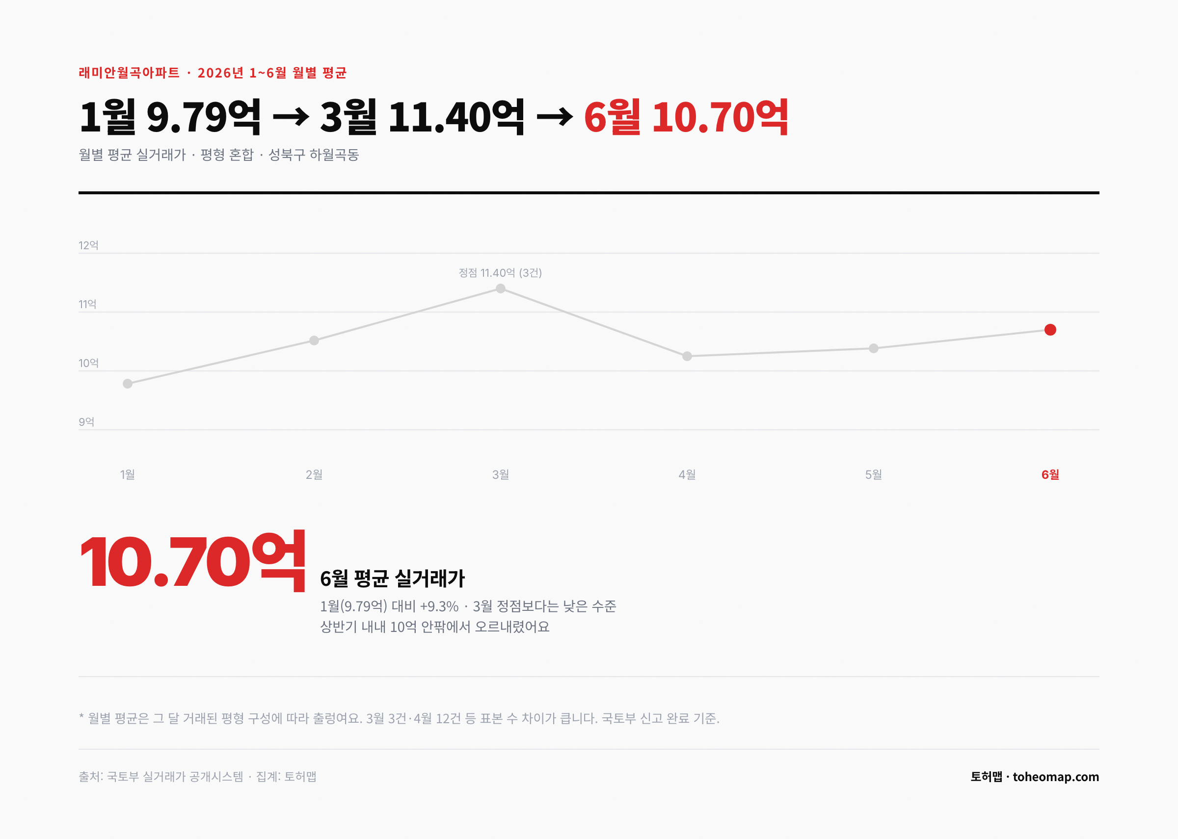 래미안월곡 2026년 1~6월 월별 평균 실거래가 추이