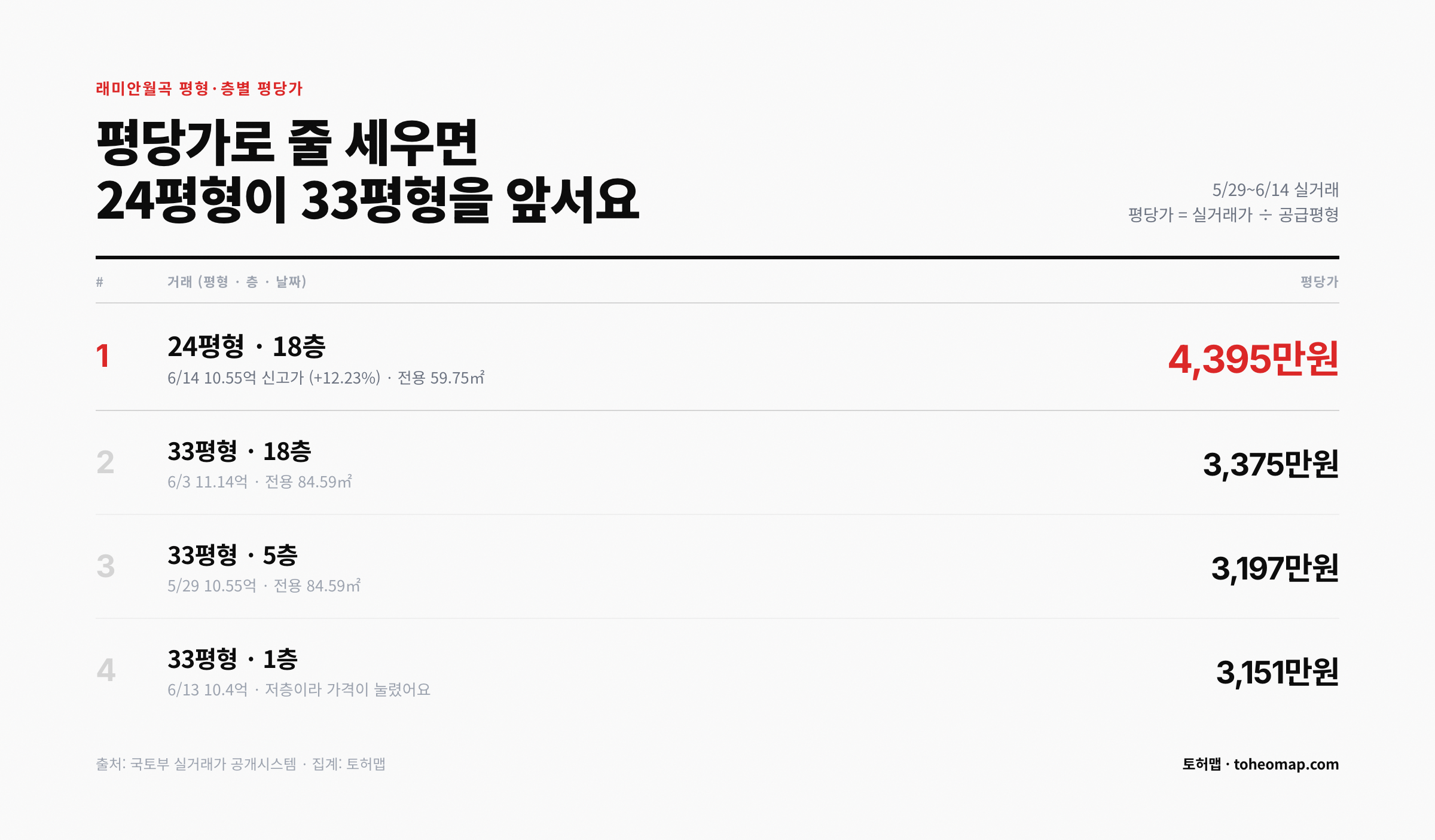 래미안월곡 평형 층별 평당가 순위 24평형 1위