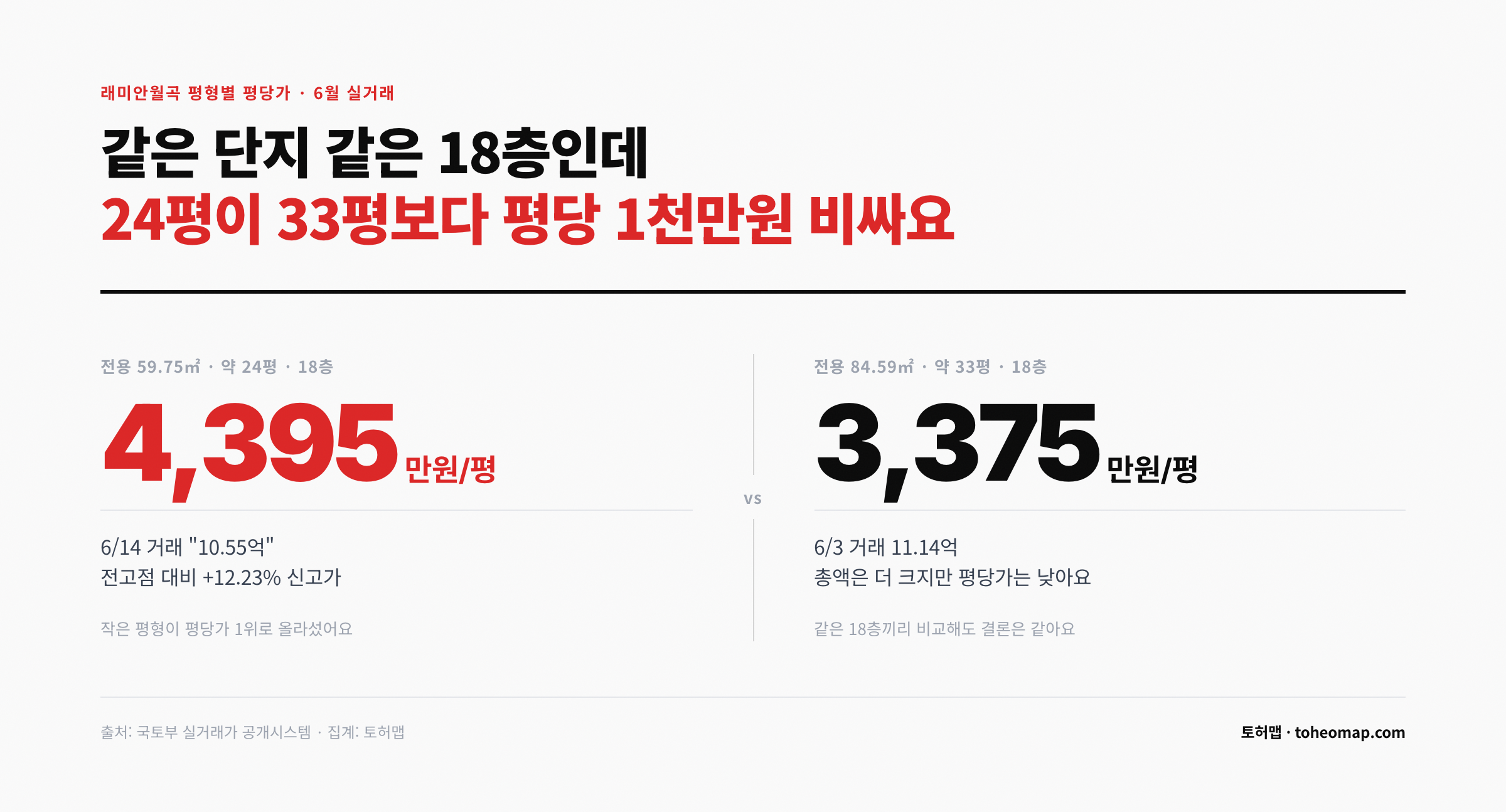 성북구 래미안월곡 24평형 33평형 평당가 비교 신고가