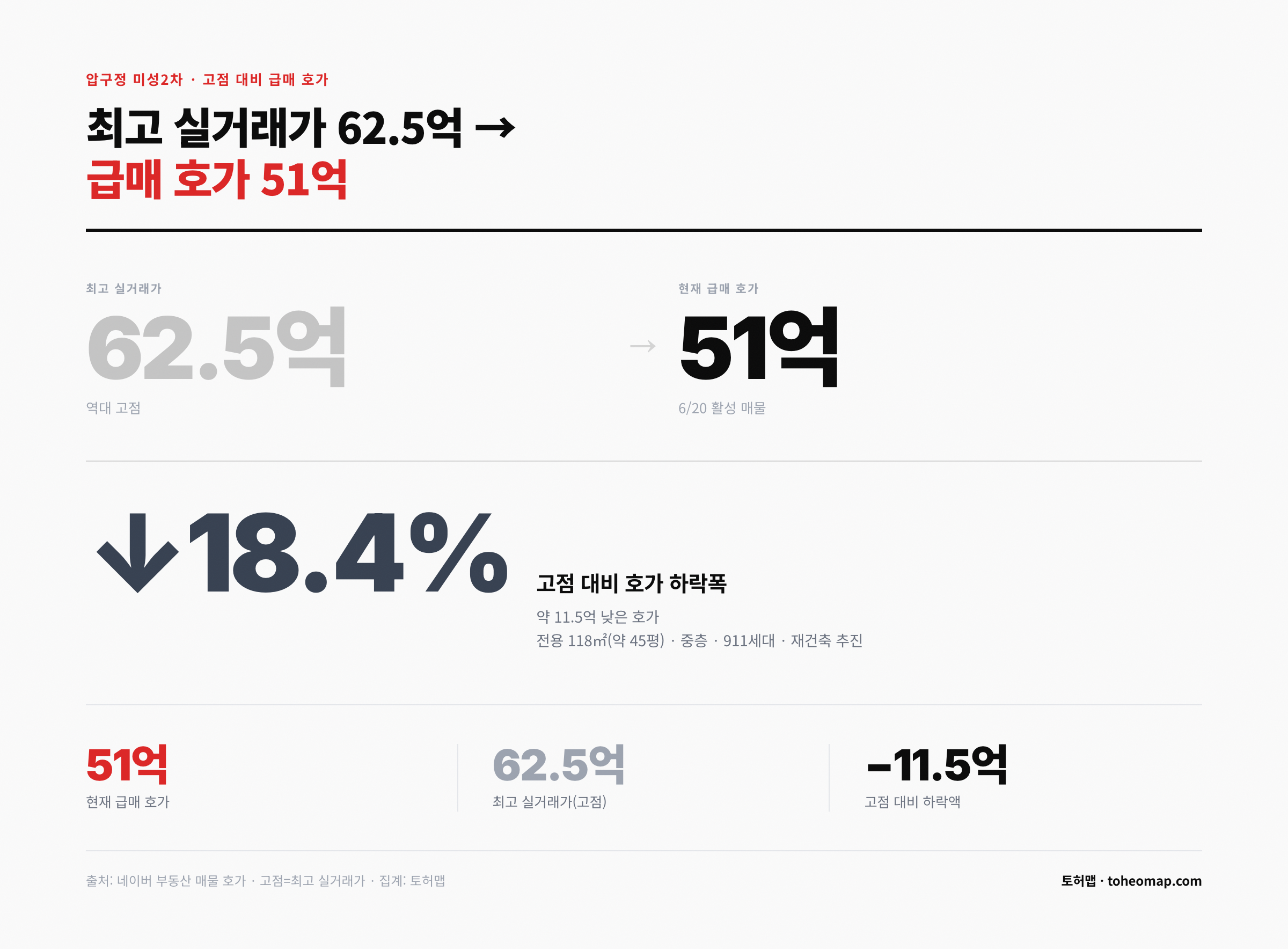 압구정 미성2차 고점 62.5억 대비 급매 호가 51억