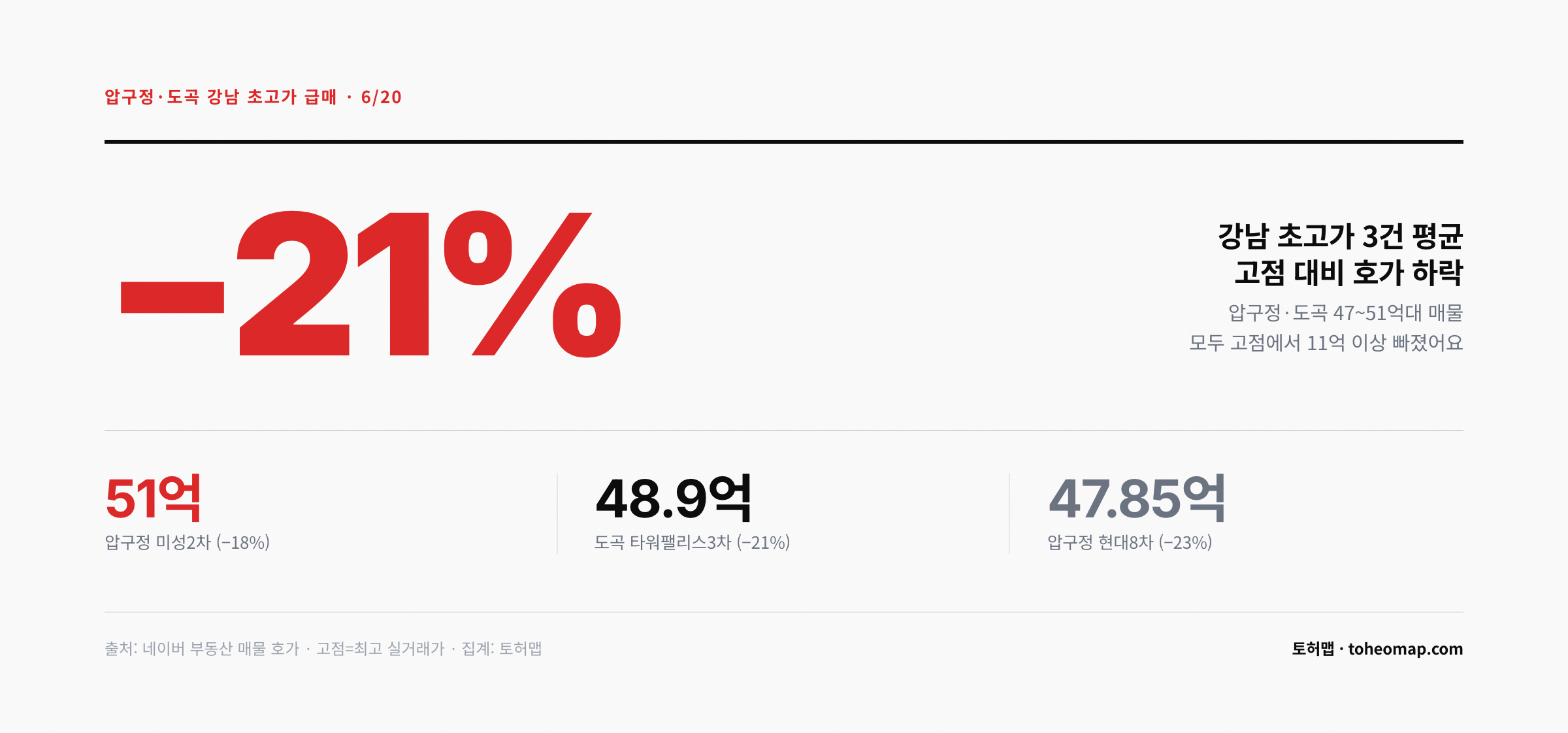 압구정 도곡 강남 초고가 급매 3건 고점 대비 21% 하락
