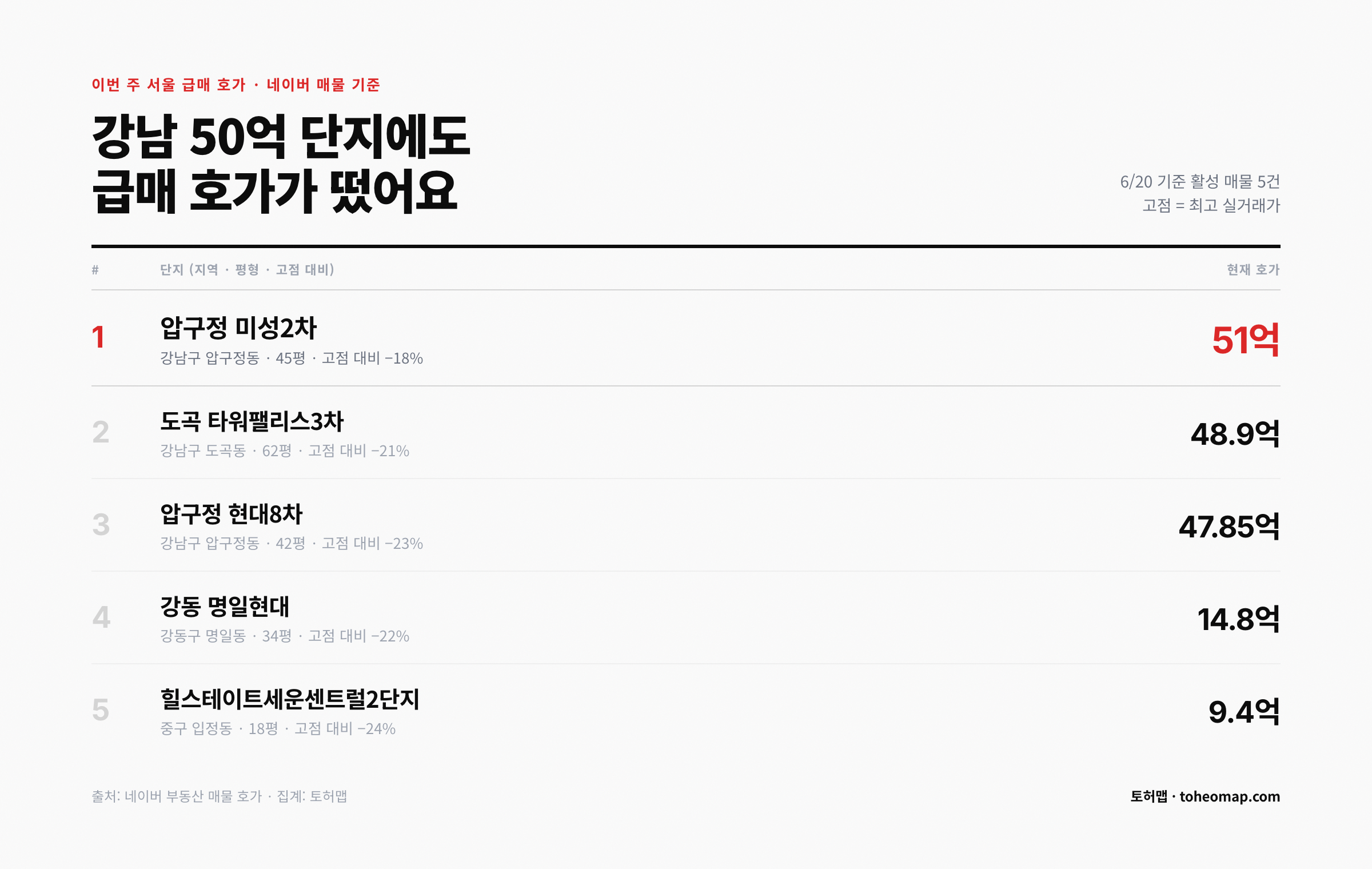 이번 주 서울 급매 5건 압구정 미성2차 51억 도곡 타워팰리스 48.9억