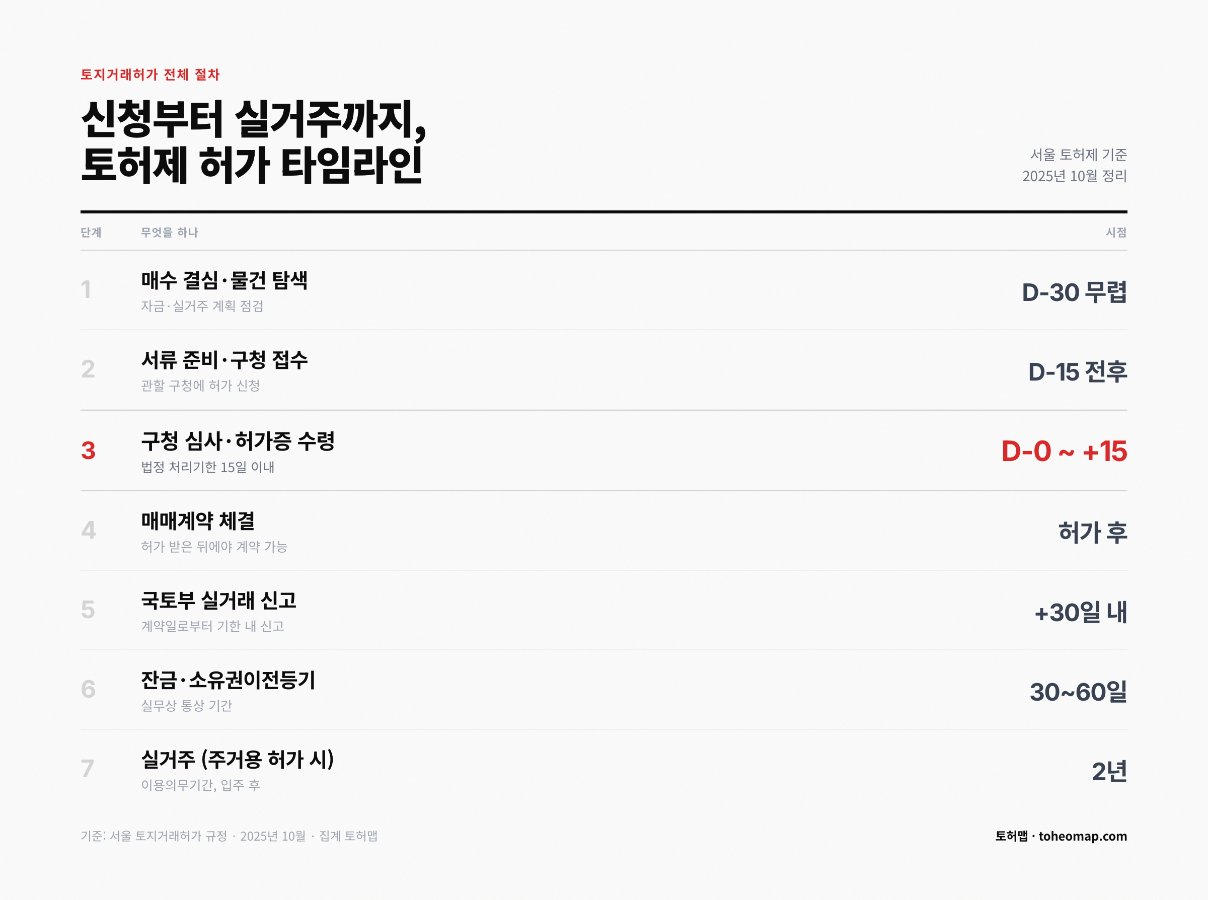 토허제 허가 신청부터 실거주까지 전체 타임라인