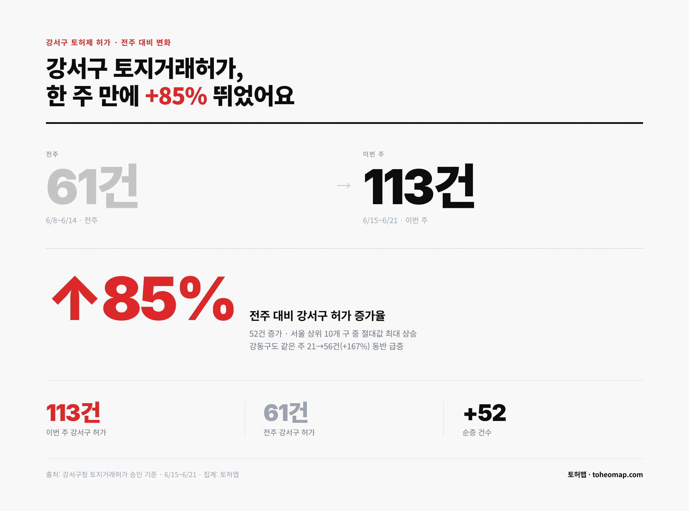강서구 토허제 허가 전주 대비 85% 증가