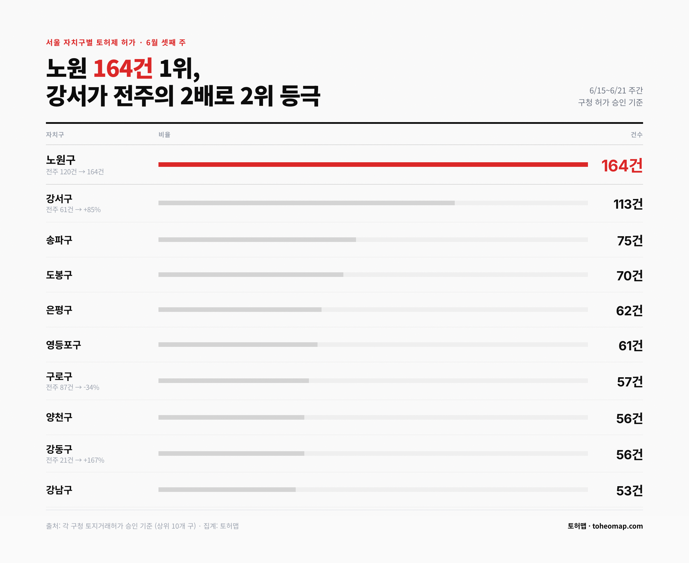서울 자치구별 토허제 허가 6월 셋째 주 노원구 164건 1위