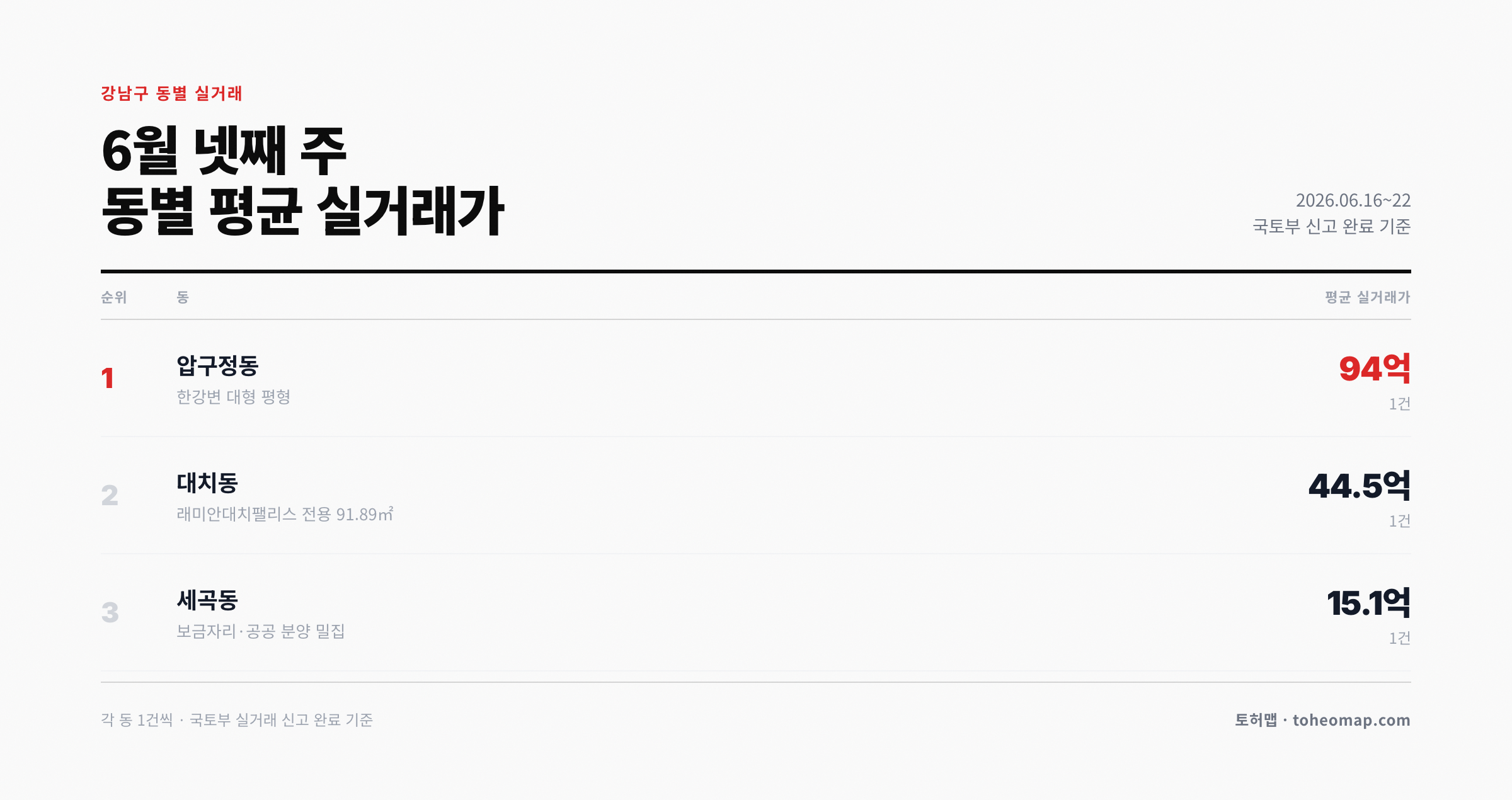 강남구 6월 넷째 주 동별 평균 실거래가 순위 압구정 대치 세곡
