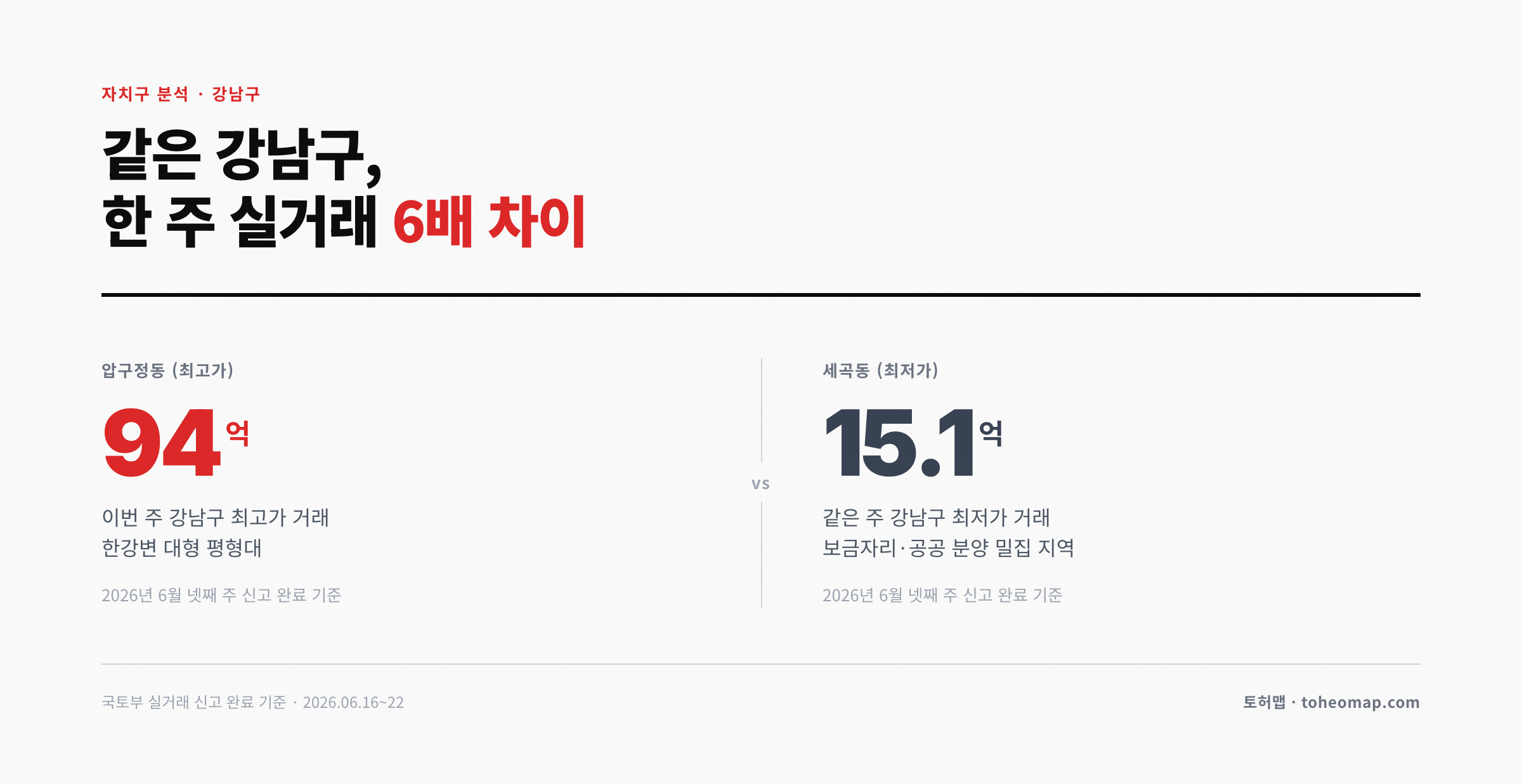 강남구 동별 실거래 압구정 94억 vs 세곡 15.1억 가격 대비
