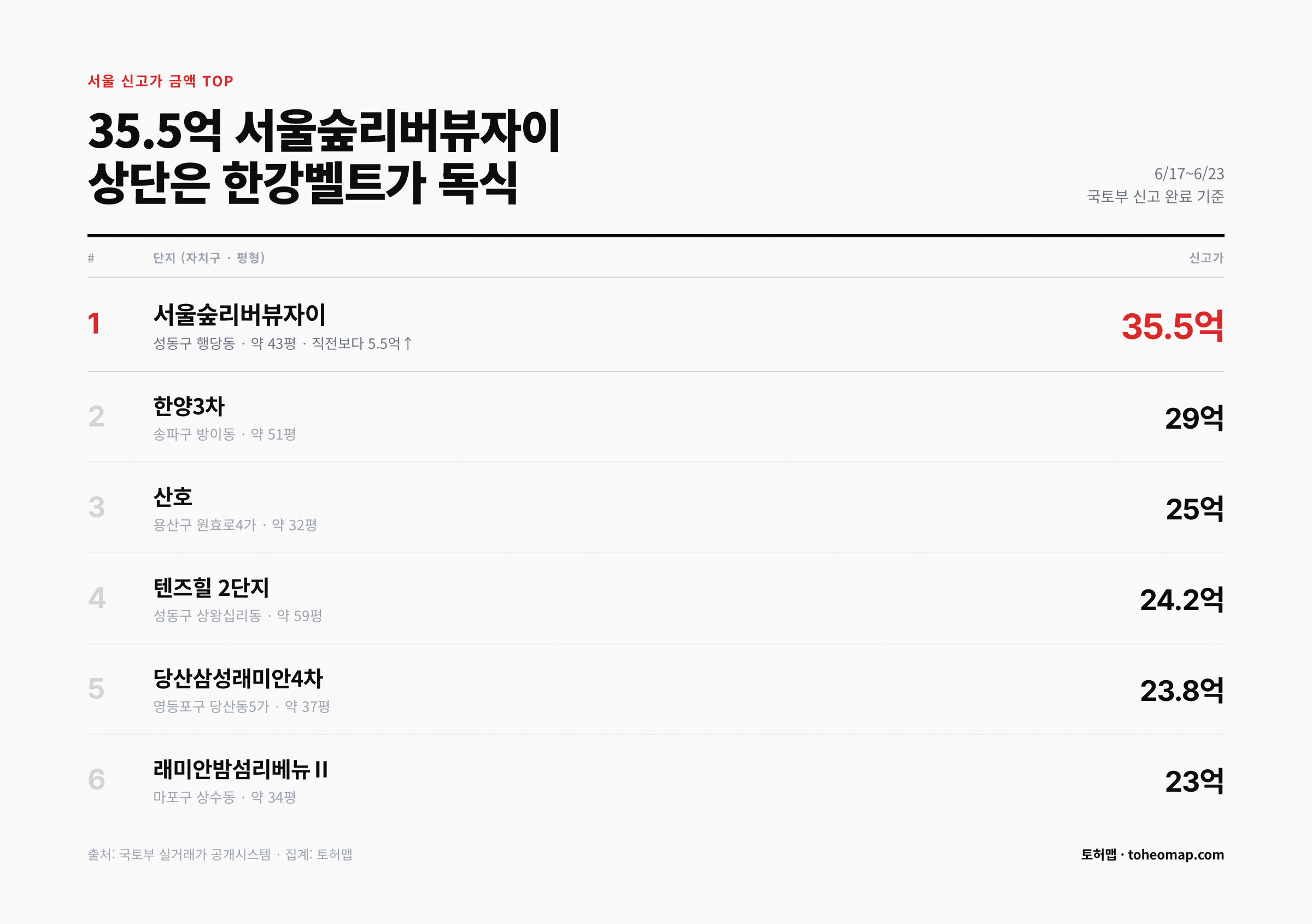 서울 신고가 금액 TOP 서울숲리버뷰자이 35.5억 한강벨트